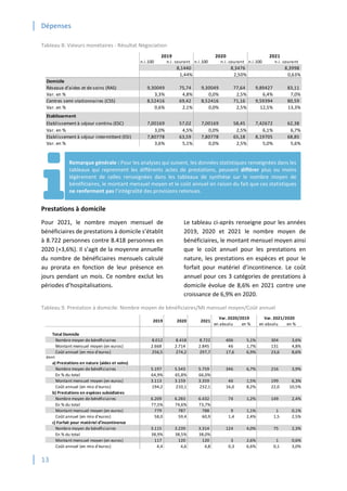 Dépenses
13
Tableau 8: Valeurs monétaires - Résultat Négociation
Prestations à domicile
Pour 2021, le nombre moyen mensuel de
bénéficiaires de prestations à domicile s’établit
à 8.722 personnes contre 8.418 personnes en
2020 (+3,6%). Il s’agit de la moyenne annuelle
du nombre de bénéficiaires mensuels calculé
au prorata en fonction de leur présence en
jours pendant un mois. Ce nombre exclut les
périodes d’hospitalisations.
Le tableau ci-après renseigne pour les années
2019, 2020 et 2021 le nombre moyen de
bénéficiaires, le montant mensuel moyen ainsi
que le coût annuel pour les prestations en
nature, les prestations en espèces et pour le
forfait pour matériel d’incontinence. Le coût
annuel pour ces 3 catégories de prestations à
domicile évolue de 8,6% en 2021 contre une
croissance de 6,9% en 2020.
Tableau 9. Prestation à domicile: Nombre moyen de bénéficiaires/Mt mensuel moyen/Coût annuel
n.i.100 n.i. courant n.i.100 n.i. courant n.i.100 n.i. courant
8,1440 8,3476 8,3998
1,44% 2,50% 0,63%
Domicile
Réseaux d'aides et de soins (RAS) 9,30049 75,74 9,30049 77,64 9,89427 83,11
Var. en % 3,3% 4,8% 0,0% 2,5% 6,4% 7,0%
Centres semi-stationnaires (CSS) 8,52416 69,42 8,52416 71,16 9,59394 80,59
Var. en % 0,6% 2,1% 0,0% 2,5% 12,5% 13,3%
Etablissement
Etablissement à séjour continu (ESC) 7,00169 57,02 7,00169 58,45 7,42672 62,38
Var. en % 3,0% 4,5% 0,0% 2,5% 6,1% 6,7%
Etablissement à séjour intermittent (ESI) 7,80778 63,59 7,80778 65,18 8,19705 68,85
Var. en % 3,6% 5,1% 0,0% 2,5% 5,0% 5,6%
2021
2019 2020
en absolu en % en absolu en %
Total Domicile
Nombre moyen de bénéficiaires 8.012 8.418 8.722 406 5,1% 304 3,6%
Montant mensuel moyen (en euros) 2.668 2.714 2.845 46 1,7% 131 4,8%
Coût annuel (en mio d'euros) 256,5 274,2 297,7 17,6 6,9% 23,6 8,6%
dont
a) Prestations en nature (aides et soins)
Nombre moyen de bénéficiaires 5.197 5.543 5.759 346 6,7% 216 3,9%
En % du total 64,9% 65,8% 66,0%
Montant mensuel moyen (en euros) 3.113 3.159 3.359 46 1,5% 199 6,3%
Coût annuel (en mio d'euros) 194,2 210,1 232,1 16,0 8,2% 22,0 10,5%
b) Prestations en espèces subsidiaires
Nombre moyen de bénéficiaires 6.209 6.283 6.432 74 1,2% 149 2,4%
En % du total 77,5% 74,6% 73,7%
Montant mensuel moyen (en euros) 779 787 788 9 1,1% 1 0,1%
Coût annuel (en mio d'euros) 58,0 59,4 60,9 1,4 2,4% 1,5 2,5%
c) Forfait pour matériel d'incontinence
Nombre moyen de bénéficiaires 3.115 3.239 3.314 124 4,0% 75 2,3%
En % du total 38,9% 38,5% 38,0%
Montant mensuel moyen (en euros) 117 120 120 3 2,6% 1 0,6%
Coût annuel (en mio d'euros) 4,4 4,6 4,8 0,3 6,6% 0,1 3,0%
2021
2020
2019
Var. 2020/2019 Var. 2021/2020
Remarque générale : Pour les analyses qui suivent, les données statistiques renseignées dans les
tableaux qui reprennent les différents actes de prestations, peuvent différer plus ou moins
légèrement de celles renseignées dans les tableaux de synthèse sur le nombre moyen de
bénéficiaires, le montant mensuel moyen et le coût annuel en raison du fait que ces statistiques
ne renferment pas l’intégralité des provisions retenues.
 