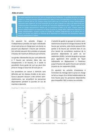 Dépenses
14
Aides et soins
S’y ajoutent les activités d’appui à
l’indépendance prestées de façon individuelle
et qui sont prises en charge pour une durée ne
pouvant pas dépasser 5 heures par semaine.
Ces activités peuvent être prestées en groupe
à hauteur de maximum 20 heures par semaine.
Les gardes individuelles de jour sont plafonnés
à 7 heures par semaine (dans des cas
exceptionnels à 14 heures), et il existe la
possibilité d'une garde de nuit qui peut être
prise en charge à raison de 10 nuits par an.
Les prestations en nature à domicile sont
délivrées par les réseaux d’aides et de soins.
Ceux-ci peuvent recourir à des centres semi-
stationnaires, qui accueillent les personnes
dépendantes pendant la journée en cas de
maintien à domicile.
L’activité de garde en groupe en centre semi-
stationnaire est prise en charge à hauteur de 40
heures par semaine, cette durée pouvant être
portée à 56 heures par semaine dans le cas
d’un besoin de surveillance soutenue de la
personne dépendante (à partir du 1er
septembre 2018). L’activité de garde en groupe
peut également être prestée de façon
individuelle en déplacement à l’extérieur
jusqu’à hauteur de quatre heures par semaine
(à partir du 1er septembre 2018).
S’y ajoutent les activités d’assistance à
l’entretien du ménage dont la prise en charge
se fait au moyen d'un forfait hebdomadaire de
trois heures pour les personnes dépendantes
pour lesquelles l’AEC a retenu ces activités.
Graphique 1: Aides et soins à domicile (RAS + CSS)
144
156
177
194
210
232
2,9%
8,0%
13,6%
9,6%
8,2%
10,5%
0
50
100
150
200
250
2016 2017 2018 2019 2020 2021
en
millions
d'euros
Aides et soins Domicile (RAS + CSS) Var. en %
Les actes essentiels de la vie sont pris en charge de façon forfaitaire. La synthèse de prise en charge
retient un niveau de besoins hebdomadaires en aides et soins correspondant à l’un des 15 niveaux
définis à l’article 350 du CSS. Chaque niveau étant défini par un intervalle de temps hebdomadaire
nécessaire pour dispenser les actes essentiels de la vie pour lesquels une aide a été déterminée par
l’Administration d’évaluation et de contrôle de l’assurance dépendance (AEC). Dans le cadre d’une
prise en charge exclusivement réalisée par un prestataire d’aides et de soins, chaque niveau de
besoins hebdomadaires correspond à un forfait de prise en charge défini, également exprimé en un
temps hebdomadaire. Lorsque la prise en charge est réalisée intégralement ou en partie par un
aidant, les forfaits sont définis en fonction de la répartition de l’exécution des prestations requises
entre le prestataire et l’aidant.
 