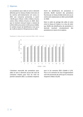 Dépenses
15
Les prestations pour aides et soins à domicile
délivrées par les réseaux d’aides et de soins et
les centres semi-stationnaires ont connu en
2021 une croissance prononcée, à savoir
+10,5% pour s’élever à 232,1 millions d’euros
contre 210,1 millions d’euros en 2020. Alors
que le montant mensuel moyen a évolué de
6,3% (3.359 euros contre 3.159 euros en 2020),
le nombre moyen de bénéficiaires s’est accru
de +3,9% et atteint 5.759 personnes en 2021.
Parmi les bénéficiaires de prestations à
domicile, 66,0% touchent des prestations
fournies par un réseau d’aides et de soins ou un
centre semi-stationnaire en 2021 contre 65,8%
en 2020.
Dans le cadre du partage des aides et soins
entre le réseau et l’aidant, il y a lieu de noter
que 40,0% des bénéficiaires de prestations à
domicile touchent simultanément des
prestations en nature et en espèces.
Graphique 2: Aides et soins à domicile (RAS + CSS) - mensuel
L’évolution mensuelle des prestations pour
aides et soins à domicile accuse des taux de
croissance moyens pour tous les mois du
premier semestre 2021. La variation moyenne
pour le 1er semestre 2021 s’établit à 5,7%.
Pour le 2e semestre les taux d’augmentation
sont très prononcés de sorte que la croissance
moyenne s’élève à 16,3%.
0
5
10
15
20
25
1 2 3 4 5 6 7 8 9 10 11 12
en
millions
d'euros
2020 2021
 