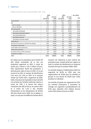 Dépenses
16
Tableau 10: Aides et soins à domicile (RAS + CSS) - Actes
On réalise que les prestations pour forfaits PN
AEV (Actes essentielles de la vie) ont
nettement augmenté en 2021, à savoir de
10,2% pour s’élever à 131,7 millions d’euros.
Elles représentent 56,5% des prestations à
domicile pour aides et soins en 2021. En ce qui
concerne les AEV, le nombre de bénéficiaires
s’est accru de 1,3% en 2021 et le montant
moyen par forfait AEV a augmenté de 8,8%.
Cette croissance est imputable à raison de 0,6%
à la variation de l’échelle mobile des salaires, à
raison de 7,6% à la hausse des valeurs
monétaires des RAS et CSS au 1er janvier 2021
et à raison de 1,1% à des résultats
d’évaluations ou de réévaluations de forfaits
AEV plus élevés qu’en 2020. Sur le tableau ci-
après, on voit pour les différents forfaits AEV le
montant net indemnisé, la part relative des
prestations pour chaque forfait par rapport au
total, le nombre de bénéficiaires en moyenne
annuelle ainsi que la variation 2020 / 2021.
Les activités d’appui à l’indépendance (AAI) ont
augmenté de 26,9% en 2021 avec une
augmentation de 10,0% pour les activités en
groupe et une hausse de 40,6% pour celles
prestées en individuel.
Les activités de garde ont augmenté de 4,5%.
Les activités d’assistance à l’entretien du
ménage ont augmenté considérablement de
9,3% pour atteindre 22,9 millions d’euros
contre 20,9 millions d’euros en 2020.
Var. 21/20
Net
(en mio €)
En % du
total
Net
(en mio €)
En % du
total Net
Forfait PN AEV 119,5 56,9% 131,7 56,5% 10,2%
AAI 20,8 9,9% 26,4 11,3% 26,9%
dont en groupe 9,3 4,4% 10,2 4,4% 10,0%
dont en individuel 11,5 5,5% 16,2 6,9% 40,6%
Activité de garde 41,0 19,5% 42,9 18,4% 4,5%
dont garde individuelle 22,3 10,6% 24,2 10,4% 8,5%
dont garde individuelle majorée 3,6 1,7% 3,8 1,6% 6,1%
dont garde déplacement 5,7 2,7% 5,6 2,4% -0,9%
dont garde en groupe 7,3 3,5% 7,7 3,3% 5,1%
dont garde en groupe majorée 2,2 1,0% 1,6 0,7% -26,3%
Garde de nuit 0,3 0,1% 0,5 0,2% 55,2%
Activités d'assistance à l'entretien du ménage 20,9 10,0% 22,9 9,8% 9,3%
Fluctuation imprévisible 0,6 0,3% 0,6 0,3% 3,2%
Forfait Décès avant évaluation 0,2 0,1% 0,2 0,1% -8,0%
Forfait Soins palliatifs 6,8 3,2% 7,9 3,4% 16,2%
Formation liée aux aides techniques 0,0 0,0% 0,0 0,0% 63,5%
Formation à l'aidant 0,0 0,0% 0,0 0,0% -21,0%
Total 210,2 100,0% 233,1 100,0% 10,9%
2020 2021
 