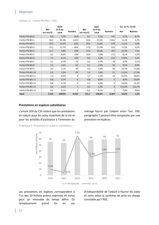 Dépenses
17
Tableau 11 : Forfait PN (RAS + CSS)
Prestations en espèces subsidiaires
L’article 354 du CSS retient que les prestations
en nature pour les actes essentiels de la vie et
pour les activités d’assistance à l’entretien du
ménage fourni par l’aidant selon l’art. 350,
paragraphe 7 peuvent être remplacées par une
prestation en espèces.
Graphique 3: Prestations en espèces subsidiaires
Les prestations en espèces correspondent à
l’un des 10 forfaits prévus exprimés en euros
pour un intervalle de temps défini. Ce
remplacement prend fin en cas
d’indisponibilité de l’aidant à fournir les aides
et soins selon la synthèse de prise en charge
constatée par l’AEC.
Net
(en mio €)
En % du
total Nombre
Net
(en mio €)
En % du
total Nombre Net Nombre
Forfait PN AEV 0 6,8 5,7% 819 6,7 5,1% 747 -1,7% -8,7%
Forfait PN AEV 1 30,2 25,3% 1.603 33,6 25,5% 1.661 11,1% 3,7%
Forfait PN AEV 2 18,5 15,5% 656 20,6 15,6% 679 11,2% 3,6%
Forfait PN AEV 3 15,2 12,7% 404 17,0 12,9% 420 11,5% 4,0%
Forfait PN AEV 4 11,7 9,8% 248 13,5 10,2% 267 15,3% 7,5%
Forfait PN AEV 5 9,5 8,0% 168 10,4 7,9% 171 9,1% 1,9%
Forfait PN AEV 6 7,2 6,1% 109 8,2 6,2% 116 13,0% 5,5%
Forfait PN AEV 7 5,7 4,7% 75 6,2 4,7% 76 8,7% 1,5%
Forfait PN AEV 8 5,3 4,4% 62 5,1 3,9% 56 -3,5% -9,9%
Forfait PN AEV 9 3,7 3,1% 39 4,4 3,3% 44 19,7% 11,8%
Forfait PN AEV 10 2,6 2,2% 25 2,3 1,8% 21 -11,4% -17,3%
Forfait PN AEV 11 1,0 0,9% 9 1,7 1,3% 14 61,5% 50,8%
Forfait PN AEV 12 0,8 0,7% 6 0,8 0,6% 6 -4,4% -10,6%
Forfait PN AEV 13 0,8 0,7% 6 0,7 0,6% 5 -10,5% -16,2%
Forfait PN AEV 14 0,2 0,2% 1 0,5 0,4% 3 125,0% 110,7%
Forfait PN AEV 15 0,2 0,1% 1 0,2 0,1% 1 7,0% 0,0%
Total 119,5 100,0% 4.233 131,7 100,0% 4.287 10,2% 1,3%
2020 2021 Var. en %: 21/20
55 54 57
58 59 61
-2,3%
-3,2%
7,1%
1,2%
2,4% 2,5%
0
10
20
30
40
50
60
70
2016 2017 2018 2019 2020 2021
en
millions
d'euros
PE Domcile Var. en %
 
