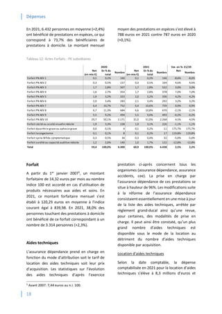 Dépenses
18
En 2021, 6.432 personnes en moyenne (+2,4%)
ont bénéficié de prestations en espèces, ce qui
correspond à 73,7% des bénéficiaires de
prestations à domicile. Le montant mensuel
moyen des prestations en espèces s’est élevé à
788 euros en 2021 contre 787 euros en 2020
(+0,1%).
Tableau 12: Actes Forfaits - PE subsidiaires
Forfait
A partir du 1er
janvier 20075
, un montant
forfaitaire de 14,32 euros par mois au nombre
indice 100 est accordé en cas d’utilisation de
produits nécessaires aux aides et soins. En
2021, ce montant forfaitaire mensuel s’est
établi à 120,29 euros en moyenne à l’indice
courant égal à 839,98. En 2021, 38,0% des
personnes touchant des prestations à domicile
ont bénéficié de ce forfait correspondant à un
nombre de 3.314 personnes (+2,3%).
Aides techniques
L’assurance dépendance prend en charge en
fonction du mode d’attribution soit le tarif de
location des aides techniques soit leur prix
d’acquisition. Les statistiques sur l’évolution
des aides techniques d’après l’exercice
5
Avant 2007: 7,44 euros au n.i. 100.
prestation ci-après concernent tous les
organismes (assurance dépendance, assurance
accidents, cee). La prise en charge par
l’assurance dépendance de ces prestations se
situe à hauteur de 96%. Les modifications suite
à la réforme de l’assurance dépendance
consistaient essentiellement en une mise à jour
de la liste des aides techniques, arrêtée par
règlement grand-ducal ainsi qu’une revue,
pour certaines, des modalités de prise en
charge. Il peut ainsi être constaté, qu’un plus
grand nombre d’aides techniques est
disponible sous le mode de la location au
détriment du nombre d’aides techniques
disponible par acquisition.
Location d’aides techniques
Selon la date comptable, la dépense
comptabilisée en 2021 pour la location d’aides
techniques s’élève à 8,3 millions d’euros et
Net
(en mio €)
En % du
total
Nombre
Net
(en mio €)
En % du
total
Nombre
Net
Nombre
Forfait PN AEV 1 0,1 0,2% 160 0,1 0,2% 146 -8,6% -8,6%
Forfait PN AEV 2 0,3 0,5% 157 0,3 0,5% 164 4,6% 4,6%
Forfait PN AEV 3 1,7 2,8% 507 1,7 2,8% 522 3,0% 3,0%
Forfait PN AEV 4 1,6 2,7% 354 1,7 2,8% 378 7,0% 7,0%
Forfait PN AEV 5 1,9 3,2% 323 2,0 3,2% 336 4,2% 4,2%
Forfait PN AEV 6 2,0 3,4% 283 2,1 3,4% 292 3,2% 3,2%
Forfait PN AEV 7 6,4 10,7% 752 6,4 10,6% 759 0,9% 0,9%
Forfait PN AEV 8 6,7 11,3% 684 6,6 10,8% 670 -2,1% -2,1%
Forfait PN AEV 9 5,5 9,2% 494 5,5 9,0% 493 -0,2% -0,2%
Forfait PN AEV 10 29,7 50,1% 2.171 31,0 51,0% 2.268 4,5% 4,5%
Forfait cécité ou acuité visuelle réduite 1,9 3,3% 228 1,9 3,1% 226 -1,1% -1,1%
Forfait dysarthrie grave ou aphasie grave 0,0 0,1% 4 0,1 0,2% 11 175,7% 175,7%
Forfait laryngectomie 0,1 0,1% 8 0,1 0,2% 17 119,8% 119,8%
Forfait spina Bifida symptomatique 0,3 0,5% 34 0,3 0,4% 32 -5,0% -5,0%
Forfait surdité ou capacité auditive réduite 1,2 2,0% 140 1,0 1,7% 122 -12,8% -12,8%
Total 59,4 100,0% 6.300 60,9 100,0% 6.438 2,5% 2,2%
2020 2021 Var. en %: 21/20
 