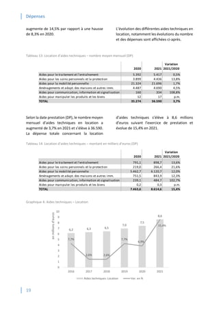Dépenses
19
augmente de 14,5% par rapport à une hausse
de 8,3% en 2020.
L’évolution des différentes aides techniques en
location, notamment les évolutions du nombre
et des dépenses sont affichées ci-après.
Tableau 13: Location d'aides techniques – nombre moyen mensuel (DP)
Selon la date prestation (DP), le nombre moyen
mensuel d’aides techniques en location a
augmenté de 3,7% en 2021 et s’élève à 36.590.
La dépense totale concernant la location
d’aides techniques s’élève à 8,6 millions
d’euros suivant l’exercice de prestation et
évolue de 15,4% en 2021.
Tableau 14: Location d'aides techniques – montant en milliers d’euros (DP)
Graphique 4: Aides techniques – Location
2020 2021
Variation
2021/2020
Aides pour le traitement et l'entraînement 5.392 5.417 0,5%
Aides pour les soins personnels et la protection 3.899 4.436 13,8%
Aides pour la mobilité personnelle 21.324 21.696 1,7%
Aménagements et adapt. des maisons et autres imm. 4.487 4.690 4,5%
Aides pour communication, information et signalisation 160 334 108,8%
Aides pour manipuler les produits et les biens 12 17 p.m.
TOTAL 35.274 36.590 3,7%
2020 2021
Variation
2021/2020
Aides pour le traitement et l'entraînement 791,1 898,7 13,6%
Aides pour les soins personnels et la protection 219,0 266,4 21,6%
Aides pour la mobilité personnelle 5.462,7 6.120,7 12,0%
Aménagements et adapt. des maisons et autres imm. 751,5 843,9 12,3%
Aides pour communication, information et signalisation 239,1 484,7 102,7%
Aides pour manipuler les produits et les biens 0,2 0,3 p.m.
TOTAL 7.463,6 8.614,6 15,4%
6,2 6,3 6,5
7,0
7,5
8,6
7,7%
2,6% 2,6%
7,7%
6,9%
15,4%
0
1
2
3
4
5
6
7
8
9
10
2016 2017 2018 2019 2020 2021
en
millions
d'euros
Aides techniques: Location Var. en %
 