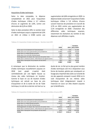 Dépenses
20
Acquisition d’aides techniques
Selon la date comptable, la dépense
comptabilisée en 2021 pour l’acquisition
d’aides techniques s’élève à 5,7 millions
d’euros et augmente de 2,0%, contre une
diminution de 0,2% en 2020.
Selon la date prestation (DP), le nombre total
d’aides techniques acquis a augmenté de 0,3%
en 2021 et s’élève à 4.900 contre une
augmentation de 8,8% enregistrée en 2020. La
dépense totale concernant l’acquisition d’aides
techniques s’élève à 5,9 millions d’euros
suivant l’exercice de prestation et s’accroît de
3,7% en 2021 contre une augmentation de
2,1% enregistrée en 2020. L’évolution des
différentes aides techniques acquises,
notamment les évolutions du nombre et des
dépenses sont affichées ci-après.
Tableau 15: Acquisition d'aides techniques – Nombre total (DP)
A remarquer que la diminution du nombre
d’aides techniques nouvellement acquises en
2018 (voir graph. ci-après) était
contrebalancée par une légère hausse au
niveau des aides techniques en location.
Comme le loyer en cas de location d’aides
techniques est calculé sur base du prix
d’acquisition et de la durée de vie de l’aide
technique, le coût de ce dernier est lissé sur sa
durée de vie. Le fait qu’un plus grand nombre
d’aides techniques soit mis à disposition sous
forme de location, génère par conséquent un
lissage plus important des coûts sur la durée de
vie des appareils comparé à avant 2018 où le
coût d’acquisition de ces mêmes aides
techniques était intégralement imputé à
l’exercice en cours car elles étaient acquises
par le bénéficiaire.
Tableau 16: Acquisition d'aides techniques – Montant en milliers d’euros (DP)
2020 2021
Variation
2021/2020
Aides pour le traitement et l'entraînement 79 120 51,9%
Aides pour les soins personnels et la protection 2.046 1.838 -10,2%
Aides pour la mobilité personnelle 542 578 6,6%
Aides pour les activités domestiques 163 202 23,9%
Aménagements et adapt. des maisons et autres imm. 1.634 1.687 3,2%
Aides pour communication, information et signalisation 321 334 4,0%
Aides pour manipuler les produits et les biens 101 141 39,6%
TOTAL 4.886 4.900 0,3%
2020 2021
Variation
2021/2020
Aides pour le traitement et l'entraînement 42,5 59,0 38,7%
Aides pour les soins personnels et la protection 196,6 190,7 -3,0%
Aides pour la mobilité personnelle 1.145,2 1.246,9 8,9%
Aides pour les activités domestiques 2,2 3,9 74,8%
Aménagements et adapt. des maisons et autres imm. 4.044,6 4.089,0 1,1%
Aides pour communication, information et signalisation 279,3 272,0 -2,6%
Aides pour manipuler les produits et les biens 19,2 79,8 315,0%
TOTAL 5.729,7 5.941,2 3,7%
 