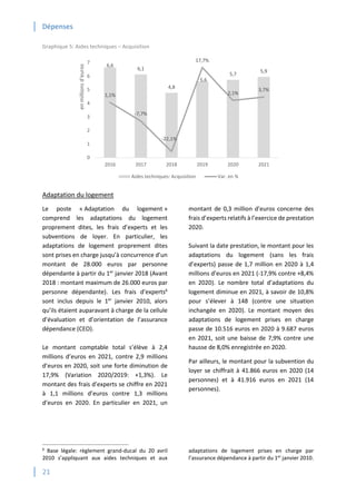 Dépenses
21
Graphique 5: Aides techniques – Acquisition
Adaptation du logement
Le poste « Adaptation du logement »
comprend les adaptations du logement
proprement dites, les frais d’experts et les
subventions de loyer. En particulier, les
adaptations de logement proprement dites
sont prises en charge jusqu’à concurrence d’un
montant de 28.000 euros par personne
dépendante à partir du 1er
janvier 2018 (Avant
2018 : montant maximum de 26.000 euros par
personne dépendante). Les frais d’experts6
sont inclus depuis le 1er
janvier 2010, alors
qu’ils étaient auparavant à charge de la cellule
d’évaluation et d’orientation de l’assurance
dépendance (CEO).
Le montant comptable total s’élève à 2,4
millions d’euros en 2021, contre 2,9 millions
d’euros en 2020, soit une forte diminution de
17,9% (Variation 2020/2019: +1,3%). Le
montant des frais d’experts se chiffre en 2021
à 1,1 millions d’euros contre 1,3 millions
d’euros en 2020. En particulier en 2021, un
montant de 0,3 million d’euros concerne des
frais d’experts relatifs à l’exercice de prestation
2020.
Suivant la date prestation, le montant pour les
adaptations du logement (sans les frais
d’experts) passe de 1,7 million en 2020 à 1,4
millions d’euros en 2021 (-17,9% contre +8,4%
en 2020). Le nombre total d’adaptations du
logement diminue en 2021, à savoir de 10,8%
pour s’élever à 148 (contre une situation
inchangée en 2020). Le montant moyen des
adaptations de logement prises en charge
passe de 10.516 euros en 2020 à 9.687 euros
en 2021, soit une baisse de 7,9% contre une
hausse de 8,0% enregistrée en 2020.
Par ailleurs, le montant pour la subvention du
loyer se chiffrait à 41.866 euros en 2020 (14
personnes) et à 41.916 euros en 2021 (14
personnes).
6
Base légale: règlement grand-ducal du 20 avril
2010 s’appliquant aux aides techniques et aux
adaptations de logement prises en charge par
l’assurance dépendance à partir du 1er
janvier 2010.
6,6
6,1
4,8
5,6
5,7
5,9
1,1%
-7,7%
-22,1%
17,7%
2,1%
3,7%
0
1
2
3
4
5
6
7
2016 2017 2018 2019 2020 2021
en
millions
d'euros
Aides techniques: Acquisition Var. en %
 