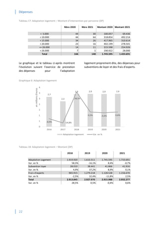 Dépenses
22
Tableau 17: Adaptation logement – Montant d’intervention par personne (DP)
Le graphique et le tableau ci-après montrent
l’évolution suivant l’exercice de prestation
des dépenses pour l’adaptation
logement proprement dite, des dépenses pour
subventions de loyer et des frais d’experts.
Graphique 6: Adaptation logement
Tableau 18: Adaptation logement – Montant (DP)
Nbre 2020 Nbre 2021 Montant 2020 Montant 2021
< 5.000 44 30 100.057 69.436
< 10.000 44 64 318.854 492.214
< 15.000 34 26 417.965 310.614
< 20.000 23 16 402.199 278.501
<= 26.000 14 11 315.598 254.926
> 26.000 7 1 190.922 28.000
Total 166 148 1.745.595 1.433.691
2,7
2,3
2,9 2,9 2,9 2,9
-8,9% -14,8%
28,5%
0,5% -0,4% 0,6%
0
1
1
2
2
3
3
4
2016 2017 2018 2019 2020 2021
en
millions
d'euros
Adaptation logement Var. en %
2018 2019 2020 2021
Adaptation Logement 1.919.920 1.610.311 1.745.595 1.733.691
Var. en % 58,3% -16,1% 8,4% -0,7%
Subvention loyer 28.010 38.441 41.866 41.916
Var. en % 4,9% 37,2% 8,9% 0,1%
Frais d'experts 965.915 1.279.218 1.128.528 1.156.670
Var. en % -2,5% 32,4% -11,8% 2,5%
Total 2.913.845 2.927.970 2.915.988 2.932.277
Var. en % 28,5% 0,5% -0,4% 0,6%
 