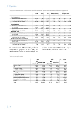 Dépenses
25
Tableau 19: Prestation en Établissement: Nombre moyen de bénéficiaires/Mt mensuel moyen/Coût annuel
Les ventilations des différents actes prestés et
comptabilisés (jusqu’au 31 mai 2021) en
établissements suivant les centres intégrés, les
maisons de soins et les établissements à séjour
intermittent se présentent comme suit :
Tableau 20: CIPA – Actes
2019 2020 2021
en absolu en % en absolu en %
Total Etablissement
Nombre moyen de bénéficiaires 5.153 5.143 5.202 -10 -0,2% 59 1,1%
Montant mensuel moyen (en euros) 6.265 6.618 7.221 353 5,6% 603 9,1%
Coût annuel (en mio d'euros) 387,4 408,4 450,8 21,0 5,4% 42,3 10,4%
dont
Centres intégrés
Nombre moyen de bénéficiaires 2.479 2.459 2.463 -20 -0,8% 4 0,2%
En % du total 48,1% 47,8% 47,3%
Montant mensuel moyen (en euros) 5.551 5.903 6.381 352 6,3% 478 8,1%
Coût annuel (en mio d'euros) 165,1 174,2 188,6 9,1 5,5% 14,4 8,3%
Maisons de soins
Nombre moyen de bénéficiaires 2.122 2.114 2.142 -8 -0,4% 28 1,3%
En % du total 41,2% 41,1% 41,2%
Montant mensuel moyen (en euros) 6.852 7.227 8.006 375 5,5% 779 10,8%
Coût annuel (en mio d'euros) 174,5 183,3 205,8 8,9 5,1% 22,4 12,2%
Etablissement à séjour intermittent
Nombre moyen de bénéficiaires 552 570 597 18 3,3% 27 4,7%
En % du total 10,7% 11,1% 11,5%
Montant mensuel moyen (en euros) 7.212 7.440 7.870 228 3,2% 430 5,8%
Coût annuel (en mio d'euros) 47,8 50,9 56,4 3,1 6,5% 5,5 10,8%
Var. 2020/2019 Var. 2021/2020
Var. 21/20
Net
(en mio €) en % du total
Net
(en mio €) en % du total Net
Forfait PN AEV 106,8 61,3% 109,7 61,0% 2,8%
AAI 29,4 16,9% 31,0 17,2% 5,6%
dont en groupe 20,9 12,0% 23,0 12,8% 9,7%
dont en individuel 8,5 4,9% 8,1 4,5% -4,7%
AAE 36,5 20,9% 37,5 20,9% 2,9%
dont Forfait 25,1 14,4% 26,1 14,5% 4,1%
dont Forfait majoré 11,4 6,5% 11,4 6,4% 0,4%
Forfait Soins palliatifs 1,3 0,7% 1,3 0,7% 3,9%
Forfait Décès avant évaluation 0,1 0,0% 0,1 0,1% 61,7%
Fluctuation imprévisible 0,1 0,1% 0,1 0,1% 1,7%
Divers 0,0 0,0% 0,0 0,0% p.m.
Total 174,1 100,0% 179,9 100,0% 3,3%
2021
2020
 