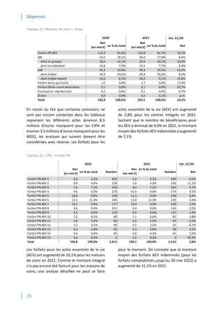 Dépenses
26
Tableau 21: Maisons de soins – Actes
En raison du fait que certaines provisions ne
sont pas encore comprises dans les tableaux
reprenant les différents actes (environ 8,5
millions d’euros manquent pour les CIPA et
environ 3,5 millions d’euros manquent pour les
MDS), les analyses qui suivent doivent être
considérées avec réserve. Les forfaits pour les
actes essentiels de la vie (AEV) ont augmenté
de 2,8% pour les centres intégrés en 2021.
Sachant que le nombre de bénéficiaires pour
les AEV a diminué de 4,0% en 2021, le montant
moyen des forfaits AEV indemnisés a augmenté
de 7,1%.
Tableau 22: CIPA - Forfait PN
Les forfaits pour les actes essentiels de la vie
(AEV) ont augmenté de 10,1% pour les maisons
de soins en 2021. Comme le montant intégral
n’a pas encore été facturé pour les maisons de
soins, une analyse détaillée ne peut se faire
pour le moment. On constate que le montant
moyen des forfaits AEV indemnisés (pour les
forfaits comptabilisés jusqu’au 30 mai 2022) a
augmenté de 11,1% en 2021.
Var. 21/20
Net
(en mio €) en % du total
Net
(en mio €) en % du total Net
Forfait PN AEV 113,3 61,8% 124,8 61,7% 10,1%
AAI 33,1 18,1% 36,0 17,8% 8,6%
dont en groupe 18,5 10,1% 20,5 10,1% 10,4%
dont en individuel 14,6 7,9% 15,5 7,7% 6,4%
AAE 35,3 19,3% 39,4 19,5% 11,5%
dont Forfait 19,3 10,5% 20,9 10,3% 8,2%
dont Forfait majoré 16,0 8,7% 18,5 9,1% 15,6%
Forfait Soins palliatifs 1,5 0,8% 1,7 0,9% 17,9%
Forfait Décès avant évaluation 0,1 0,0% 0,1 0,0% 10,7%
Fluctuation imprévisible 0,1 0,0% 0,1 0,0% 0,5%
Divers 0,0 0,0% 0,1 0,1% p.m.
Total 183,3 100,0% 202,1 100,0% 10,2%
2020 2021
Var. 21/20
Net
(en mio €) en % du total Nombre
Net
(en mio €)
en % du total
Nombre Net
Forfait PN AEV 1 5,6 5,2% 392 5,3 5,2% 349 -4,5%
Forfait PN AEV 2 4,9 4,6% 228 5,4 4,6% 236 11,2%
Forfait PN AEV 3 7,6 7,2% 269 8,0 7,2% 262 4,7%
Forfait PN AEV 4 9,6 9,0% 270 10,5 9,0% 274 9,1%
Forfait PN AEV 5 10,6 9,9% 248 11,3 9,9% 246 6,6%
Forfait PN AEV 6 12,1 11,4% 244 12,8 11,3% 239 5,4%
Forfait PN AEV 7 10,1 9,4% 177 10,4 9,4% 169 2,9%
Forfait PN AEV 8 9,6 9,0% 151 9,4 9,0% 136 -2,5%
Forfait PN AEV 9 9,1 8,6% 129 9,4 8,6% 122 2,4%
Forfait PN AEV 10 7,0 6,5% 89 7,1 6,6% 85 1,8%
Forfait PN AEV 11 5,6 5,2% 66 5,5 5,3% 59 -2,4%
Forfait PN AEV 12 3,7 3,5% 40 3,5 3,5% 35 -6,7%
Forfait PN AEV 13 6,2 5,8% 63 6,3 5,8% 59 1,5%
Forfait PN AEV 14 4,6 4,3% 43 4,8 4,3% 42 2,9%
Forfait PN AEV 15 0,4 0,4% 3 0,2 0,3% 2 -42,3%
Total 106,8 100,0% 2.411 109,7 100,0% 2.314 2,8%
2020 2021
 