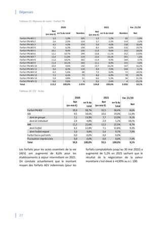 Dépenses
27
Tableau 23: Maisons de soins - Forfait PN
Tableau 24: ESI - Actes
Les forfaits pour les actes essentiels de la vie
(AEV) ont augmenté de 8,6% pour les
établissements à séjour intermittent en 2021.
On constate actuellement que le montant
moyen des forfaits AEV indemnisés (pour les
forfaits comptabilisés jusqu’au 30 mai 2022) a
augmenté de 5,2% en 2021 sachant que le
résultat de la négociation de la valeur
monétaire s’est élevé à +4,99% au n.i. 100.
Var. 21/20
Net
(en mio €) en % du total Nombre
Net
(en mio €)
en % du total Nombre Net
Forfait PN AEV 1 1,5 1,3% 105 1,5 1,2% 92 -1,9%
Forfait PN AEV 2 2,6 2,3% 124 2,7 2,2% 114 2,2%
Forfait PN AEV 3 4,5 4,0% 159 5,0 4,0% 158 10,4%
Forfait PN AEV 4 7,1 6,3% 199 8,5 6,8% 216 19,7%
Forfait PN AEV 5 10,1 8,9% 236 11,9 9,6% 253 18,5%
Forfait PN AEV 6 12,1 10,7% 244 13,8 11,1% 252 13,9%
Forfait PN AEV 7 12,4 11,0% 219 12,6 10,1% 201 1,6%
Forfait PN AEV 8 11,6 10,2% 181 11,9 9,5% 169 2,7%
Forfait PN AEV 9 11,4 10,1% 160 11,1 8,9% 141 -2,6%
Forfait PN AEV 10 10,9 9,6% 140 12,7 10,2% 147 16,2%
Forfait PN AEV 11 9,4 8,3% 110 9,9 7,9% 104 5,7%
Forfait PN AEV 12 6,3 5,6% 68 7,5 6,0% 72 18,3%
Forfait PN AEV 13 7,3 6,4% 73 8,6 6,9% 78 18,7%
Forfait PN AEV 14 5,4 4,8% 51 6,6 5,3% 56 21,3%
Forfait PN AEV 15 0,6 0,6% 6 0,5 0,4% 4 -25,1%
Total 113,3 100,0% 2.074 124,8 100,0% 2.056 10,1%
2020 2021
Var. 21/20
Net
(en mio €)
en % du
total
Net
(en mio €)
en % du
total
Net
Forfait PN AEV 29,9 58,7% 32,5 58,4% 8,6%
AAI 9,5 18,6% 10,6 19,0% 11,4%
dont en groupe 7,1 13,9% 7,7 13,9% 9,1%
dont en individuel 2,4 4,8% 2,9 5,2% 18,2%
AAE 11,5 22,6% 12,5 22,5% 8,7%
dont Forfait 6,5 12,8% 7,1 12,8% 9,3%
dont Forfait majoré 5,0 9,8% 5,4 9,7% 7,9%
Forfait Soins palliatifs 0,0 0,0% 0,0 0,0%
Fluctuation imprévisible 0,0 0,0% 0,0 0,0% -7,4%
Total 50,9 100,0% 55,5 100,0% 9,1%
2020 2021
 