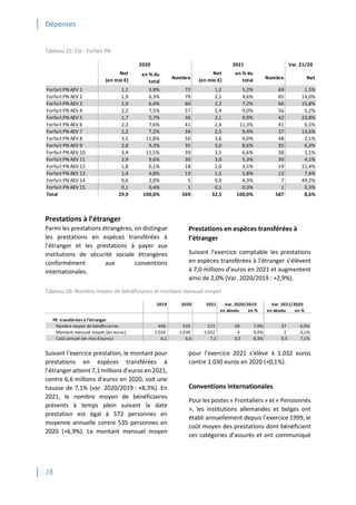 Dépenses
28
Tableau 25: ESI - Forfait PN
Prestations à l’étranger
Parmi les prestations étrangères, on distingue
les prestations en espèces transférées à
l’étranger et les prestations à payer aux
institutions de sécurité sociale étrangères
conformément aux conventions
internationales.
Prestations en espèces transférées à
l’étranger
Suivant l’exercice comptable les prestations
en espèces transférées à l’étranger s’élèvent
à 7,0 millions d’euros en 2021 et augmentent
ainsi de 2,0% (Var. 2020/2019 : +2,9%).
Tableau 26: Nombre moyen de bénéficiaires et montant mensuel moyen
Suivant l’exercice prestation, le montant pour
prestations en espèces transférées à
l’étranger atteint 7,1 millions d’euros en 2021,
contre 6,6 millions d’euros en 2020, soit une
hausse de 7,1% (var. 2020/2019 : +8,3%). En
2021, le nombre moyen de bénéficiaires
présents à temps plein suivant la date
prestation est égal à 572 personnes en
moyenne annuelle contre 535 personnes en
2020 (+6,9%). Le montant mensuel moyen
pour l’exercice 2021 s’élève à 1.032 euros
contre 1.030 euros en 2020 (+0,1%).
Conventions internationales
Pour les postes « Frontaliers » et « Pensionnés
», les institutions allemandes et belges ont
établi annuellement depuis l’exercice 1999, le
coût moyen des prestations dont bénéficient
ces catégories d’assurés et ont communiqué
Var. 21/20
Net
(en mio €)
en % du
total
Nombre
Net
(en mio €)
en % du
total Nombre Net
Forfait PN AEV 1 1,1 3,8% 72 1,2 5,2% 69 1,5%
Forfait PN AEV 2 1,9 6,3% 79 2,1 4,6% 85 14,0%
Forfait PN AEV 3 1,9 6,4% 60 2,2 7,2% 66 15,8%
Forfait PN AEV 4 2,2 7,5% 57 2,4 9,0% 56 5,2%
Forfait PN AEV 5 1,7 5,7% 36 2,1 9,9% 42 23,8%
Forfait PN AEV 6 2,3 7,6% 41 2,4 11,3% 41 6,5%
Forfait PN AEV 7 2,2 7,2% 34 2,5 9,4% 37 13,6%
Forfait PN AEV 8 3,5 11,8% 50 3,6 9,0% 48 2,1%
Forfait PN AEV 9 2,8 9,3% 35 3,0 8,6% 35 6,3%
Forfait PN AEV 10 3,4 11,5% 39 3,5 6,6% 38 1,1%
Forfait PN AEV 11 2,9 9,6% 30 3,0 5,3% 30 4,1%
Forfait PN AEV 12 1,8 6,1% 18 2,0 3,5% 19 11,4%
Forfait PN AEV 13 1,4 4,8% 13 1,5 5,8% 13 7,4%
Forfait PN AEV 14 0,6 2,0% 5 0,9 4,3% 7 49,2%
Forfait PN AEV 15 0,1 0,4% 1 0,1 0,3% 1 0,3%
Total 29,9 100,0% 569 32,5 100,0% 587 8,6%
2020 2021
2019 2020 2021
en absolu en % en absolu en %
PE transférées à l'étranger
Nombre moyen de bénéficiaires 496 535 572 39 7,9% 37 6,9%
Montant mensuel moyen (en euros) 1.026 1.030 1.032 4 0,4% 2 0,1%
Coût annuel (en mio d'euros) 6,1 6,6 7,1 0,5 8,3% 0,5 7,1%
Var. 2020/2019 Var. 2021/2020
 