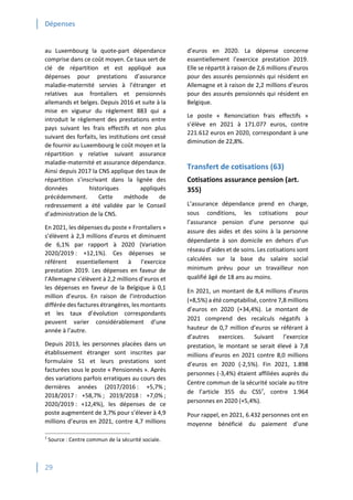 Dépenses
29
au Luxembourg la quote-part dépendance
comprise dans ce coût moyen. Ce taux sert de
clé de répartition et est appliqué aux
dépenses pour prestations d’assurance
maladie-maternité servies à l’étranger et
relatives aux frontaliers et pensionnés
allemands et belges. Depuis 2016 et suite à la
mise en vigueur du règlement 883 qui a
introduit le règlement des prestations entre
pays suivant les frais effectifs et non plus
suivant des forfaits, les institutions ont cessé
de fournir au Luxembourg le coût moyen et la
répartition y relative suivant assurance
maladie-maternité et assurance dépendance.
Ainsi depuis 2017 la CNS applique des taux de
répartition s’inscrivant dans la lignée des
données historiques appliqués
précédemment. Cette méthode de
redressement a été validée par le Conseil
d’administration de la CNS.
En 2021, les dépenses du poste « Frontaliers »
s’élèvent à 2,3 millions d’euros et diminuent
de 6,1% par rapport à 2020 (Variation
2020/2019 : +12,1%). Ces dépenses se
référent essentiellement à l’exercice
prestation 2019. Les dépenses en faveur de
l’Allemagne s’élèvent à 2,2 millions d’euros et
les dépenses en faveur de la Belgique à 0,1
million d’euros. En raison de l’introduction
différée des factures étrangères, les montants
et les taux d’évolution correspondants
peuvent varier considérablement d’une
année à l’autre.
Depuis 2013, les personnes placées dans un
établissement étranger sont inscrites par
formulaire S1 et leurs prestations sont
facturées sous le poste « Pensionnés ». Après
des variations parfois erratiques au cours des
dernières années (2017/2016 : +5,7% ;
2018/2017 : +58,7% ; 2019/2018 : +7,0% ;
2020/2019 : +12,4%), les dépenses de ce
poste augmentent de 3,7% pour s’élever à 4,9
millions d’euros en 2021, contre 4,7 millions
7
Source : Centre commun de la sécurité sociale.
d’euros en 2020. La dépense concerne
essentiellement l’exercice prestation 2019.
Elle se répartit à raison de 2,6 millions d’euros
pour des assurés pensionnés qui résident en
Allemagne et à raison de 2,2 millions d’euros
pour des assurés pensionnés qui résident en
Belgique.
Le poste « Renonciation frais effectifs »
s’élève en 2021 à 171.077 euros, contre
221.612 euros en 2020, correspondant à une
diminution de 22,8%.
Transfert de cotisations (63)
Cotisations assurance pension (art.
355)
L’assurance dépendance prend en charge,
sous conditions, les cotisations pour
l’assurance pension d’une personne qui
assure des aides et des soins à la personne
dépendante à son domicile en dehors d’un
réseau d’aides et de soins. Les cotisations sont
calculées sur la base du salaire social
minimum prévu pour un travailleur non
qualifié âgé de 18 ans au moins.
En 2021, un montant de 8,4 millions d’euros
(+8,5%) a été comptabilisé, contre 7,8 millions
d’euros en 2020 (+34,4%). Le montant de
2021 comprend des recalculs négatifs à
hauteur de 0,7 million d’euros se référant à
d’autres exercices. Suivant l’exercice
prestation, le montant se serait élevé à 7,8
millions d’euros en 2021 contre 8,0 millions
d’euros en 2020 (-2,5%). Fin 2021, 1.898
personnes (-3,4%) étaient affiliées auprès du
Centre commun de la sécurité sociale au titre
de l’article 355 du CSS7
, contre 1.964
personnes en 2020 (+5,4%).
Pour rappel, en 2021, 6.432 personnes ont en
moyenne bénéficié du paiement d’une
 