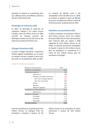 Dépenses
30
prestation en espèces au Luxembourg, alors
que 1.898 personnes sont affiliées au CCSS au
titre de l’article 355 du CSS.
Décharges et extournes (64)
En 2021, les décharges et extournes de
cotisations s’élèvent à 0,2 million d’euros
(-75,8%), contre 0,6 million d’euros en 2020
(+23,2%). Ce montant concerne des
décharges à hauteur de 131.316 euros et des
extournes à hauteur de 25.675 euros.
Charges financières (66)
Le poste « Charges financières » reprend les
intérêts négatifs comptabilisés sur les avoirs
en comptes courants, comptes à terme ainsi
que celles sur les placements CASS. En 2021,
un montant de 345.491 euros a été
comptabilisé contre 353.409 euros en 2020.
Le montant se répartit à raison de 300.234
euros pour les placements CNS et à raison de
45.258 euros pour les placements du CASS.
Dotations aux provisions (67)
En 2021, la dotation aux provisions s’élève à
45,9 millions d’euros, contre 32,1 millions
d’euros en 2020. Ainsi le niveau des provisions
pour l’exercice 2021 par rapport à 2020
augmente de 13,8 millions d’euros ou de
42,8%. Le montant provisionné comptabilisé
se répartit à raison de 29,4 millions d’euros
pour les prestations au Luxembourg et à
raison de 16,5 millions d’euros pour les
prestations à l’étranger.
Tableau 27: Dotation aux provisions
Parmi les prestations au Luxembourg de 29,4
millions d’euros, on distingue entre les
prestations à domicile à hauteur de 9,9
millions d’euros et les prestations en milieu
stationnaire à hauteur de 19,4 millions
d’euros.
Montant en millions d'euros Total
Prestations au Luxembourg 29,38
- Prestations a domicile 9,94
Aides et soins 9,43
Prestations en espèces subsidiaires -0,02
dont Prest. en espèces domicile -0,02
dont Prest. transitoires 0,00
Forfaits 0,01
Appareils 0,15
Adaptation logement 0,37
- Prestations en milieu stationnaire 19,44
Aides et soins 19,44
Prestations à l'étranger 16,50
PE étranger -0,01
Frontaliers 5,12
Pensionnés 11,38
Total des prestations 45,88
 