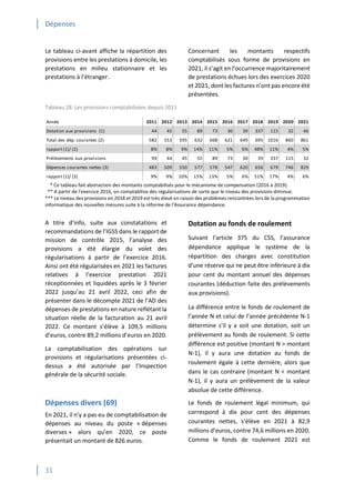 Dépenses
31
Le tableau ci-avant affiche la répartition des
provisions entre les prestations à domicile, les
prestations en milieu stationnaire et les
prestations à l’étranger.
Concernant les montants respectifs
comptabilisés sous forme de provisions en
2021, il s’agit en l’occurrence majoritairement
de prestations échues lors des exercices 2020
et 2021, dont les factures n’ont pas encore été
présentées.
Tableau 28: Les provisions comptabilisées depuis 2011
* Ce tableau fait abstraction des montants comptabilisés pour le mécanisme de compensation (2016 à 2019).
** A partir de l'exercice 2016, on comptabilise des régularisations de sorte que le niveau des provisions diminue.
*** Le niveau des provisions en 2018 et 2019 est très élevé en raison des problèmes rencontrées lors de la programmation
informatique des nouvelles mesures suite à la réforme de l'Assurance dépendance.
A titre d’info, suite aux constatations et
recommandations de l’IGSS dans le rapport de
mission de contrôle 2015, l’analyse des
provisions a été élargie du volet des
régularisations à partir de l’exercice 2016.
Ainsi ont été régularisées en 2021 les factures
relatives à l’exercice prestation 2021
réceptionnées et liquidées après le 3 février
2022 jusqu’au 21 avril 2022, ceci afin de
présenter dans le décompte 2021 de l’AD des
dépenses de prestations en nature reflétant la
situation réelle de la facturation au 21 avril
2022. Ce montant s’élève à 109,5 millions
d’euros, contre 89,2 millions d’euros en 2020.
La comptabilisation des opérations sur
provisions et régularisations présentées ci-
dessus a été autorisée par l’Inspection
générale de la sécurité sociale.
Dépenses divers (69)
En 2021, il n’y a pas eu de comptabilisation de
dépenses au niveau du poste « dépenses
diverses » alors qu’en 2020, ce poste
présentait un montant de 826 euros.
Dotation au fonds de roulement
Suivant l'article 375 du CSS, l’assurance
dépendance applique le système de la
répartition des charges avec constitution
d'une réserve qui ne peut être inférieure à dix
pour cent du montant annuel des dépenses
courantes (déduction faite des prélèvements
aux provisions).
La différence entre le fonds de roulement de
l’année N et celui de l’année précédente N-1
détermine s’il y a soit une dotation, soit un
prélèvement au fonds de roulement. Si cette
différence est positive (montant N > montant
N-1), il y aura une dotation au fonds de
roulement égale à cette dernière, alors que
dans le cas contraire (montant N < montant
N-1), il y aura un prélèvement de la valeur
absolue de cette différence.
Le fonds de roulement légal minimum, qui
correspond à dix pour cent des dépenses
courantes nettes, s’élève en 2021 à 82,9
millions d’euros, contre 74,6 millions en 2020.
Comme le fonds de roulement 2021 est
Année 2011 2012 2013 2014 2015 2016 2017 2018 2019 2020 2021
Dotation aux provisions (1) 44 45 55 89 73 30 39 337 115 32 46
Total des dép. courantes (2) 582 553 595 632 668 621 649 695 1016 860 861
rapport (1)/ (2) 8% 8% 9% 14% 11% 5% 6% 48% 11% 4% 5%
Prélèvements aux provisions 99 44 45 55 89 73 30 39 337 115 32
Dépenses courantes nettes (3) 483 509 550 577 578 547 620 656 679 746 829
rapport (1)/ (3) 9% 9% 10% 15% 13% 5% 6% 51% 17% 4% 6%
 