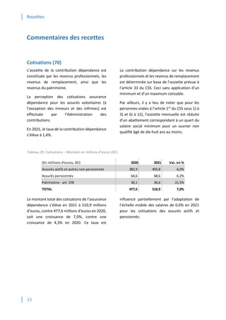 Recettes
33
Commentaires des recettes
Cotisations (70)
L’assiette de la contribution dépendance est
constituée par les revenus professionnels, les
revenus de remplacement, ainsi que les
revenus du patrimoine.
La perception des cotisations assurance
dépendance pour les assurés volontaires (à
l’exception des mineurs et des infirmes) est
effectuée par l’Administration des
contributions.
En 2021, le taux de la contribution dépendance
s’élève à 1,4%.
La contribution dépendance sur les revenus
professionnels et les revenus de remplacement
est déterminée sur base de l’assiette prévue à
l’article 33 du CSS. Ceci sans application d’un
minimum et d’un maximum cotisable.
Par ailleurs, il y a lieu de noter que pour les
personnes visées à l’article 1er
du CSS sous 1) à
3) et 6) à 12), l’assiette mensuelle est réduite
d’un abattement correspondant à un quart du
salaire social minimum pour un ouvrier non
qualifié âgé de dix-huit ans au moins.
Tableau 29: Cotisations – Montant en millions d’euros (DC)
Le montant total des cotisations de l’assurance
dépendance s’élève en 2021 à 510,9 millions
d’euros, contre 477,6 millions d’euros en 2020,
soit une croissance de 7,0%, contre une
croissance de 4,3% en 2020. Ce taux est
influencé partiellement par l’adaptation de
l’échelle mobile des salaires de 0,6% en 2021
pour les cotisations des assurés actifs et
pensionnés.
(En millions d'euros, DC) 2020 2021 Var. en %
Assurés actifs et autres non pensionnés 382,9 405,8 6,0%
Assurés pensionnés 64,6 68,6 6,2%
Patrimoine - art. 378 30,1 36,6 21,5%
TOTAL 477,6 510,9 7,0%
 