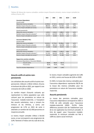 Recettes
34
Tableau 30: Masse des revenus cotisables, nombre moyen d'assurés cotisants, revenu moyen cotisable (en
millions d’euros, DP)
Assurés actifs et autres non-
pensionnés
Les cotisations des assurés actifs et autres non-
pensionnés s’élèvent à 405,8 millions d’euros
et évoluent de 6,0% en 2021, par rapport à une
croissance de 5,6% en 2020.
Le nombre moyen d’assurés cotisants qui
représentent la même population que celle
cotisant pour les prestations en nature de
l’assurance maladie-maternité, à l’exception
des assurés volontaires, mais y compris les
mineurs et les infirmes, a connu une
progression de 2,7% en 2021 de sorte à
atteindre un nombre de 512.450 personnes en
moyenne annuelle.
Le revenu moyen cotisable s’élève à 56.618
euros, ce qui correspond à une progression de
3,4%. Ramené à l’indice cent du coût de la vie,
le revenu moyen cotisable augmente de 2,8%
en 2021, contre une hausse de 0,4% en 2020.
En 2021, la masse des revenus cotisables pour
l’assurance dépendance représente 98,7% de
la masse des revenus cotisables pour les
prestations en nature de l’assurance maladie-
maternité.
Assurés pensionnés
La masse des pensions cotisables pour
l’assurance dépendance correspond en 2021 à
77,0% de celle cotisable pour l’assurance
maladie-maternité (2020 : 76,5%). Cette
différence provient tant de l’abattement que
de la non application du minimum cotisable. A
titre de rappel : pour l’assurance maladie-
maternité, le minimum cotisable est fixé à
130% du salaire social minimum.
2019 2020 2021 20/19 21/20
Assurance Dépendance
Assurés actifs:
Masse des revenus cotisables 25.995,8 27.327,5 29.013,8 5,1% 6,2%
Nombre moyen d'assurés cotisants 488.436 499.071 512.450 2,2% 2,7%
Revenu moyen cotisable (en euros) 53.223 54.757 56.618 2,9% 3,4%
Assurés pensionnés:
Masse des revenus cotisables 4.425,5 4.615,0 4.899,2 4,3% 6,2%
Nombre moyen d'assurés cotisants* 117.141 120.270 123.791 2,7% 2,9%
Revenu moyen cotisable (en euros)* 37.777 38.369 39.574 1,6% 3,1%
Assurance Maladie (P.M.)
Assurés actifs:
Masse des revenus cotisables 26.323,3 27.710,2 29.396,6 5,3% 6,1%
Nombre moyen d'assurés cotisants 494.031 505.113 518.704 2,2% 2,7%
Revenu moyen cotisable (en euros) 53.283 54.859 56.673 3,0% 3,3%
Assurés pensionnés:
Masse des revenus cotisables 5.651,1 6.036,3 6.365,3 6,8% 5,5%
Nombre moyen d'assurés cotisants * 117.141 120.270 123.791 2,7% 2,9%
Revenu moyen cotisable (en euros) * 48.113 50.070 51.309 4,1% 2,5%
Rapport des assiettes cotisables
Assurance Dépendance / Assurance Maladie
- Assurés actifs 98,8% 98,6% 98,7%
- Pensionnés 78,3% 76,5% 77,0%
Taux de cotisation dépendance 1,40% 1,40% 1,40%
 