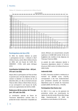 Recettes
36
Tableau 31: Cotisations sur patrimoine (en millions d'euros)
Participations de tiers (72)
En 2021, les recettes relatives au poste
« participations de tiers » s’élèvent à 336,7
millions d’euros, contre 303,2 millions d’euros
en 2020, soit une hausse de 11,0% (Var.
2020/2019 : +7,5%). Ledit poste distingue
entre:
Contribution forfaitaire Etat – AD (art.
375 sub 1 du CSS)
Depuis 2013, la participation de l’Etat est fixée
à quarante pour cent des dépenses totales, y
compris la dotation à la réserve (loi du 16
décembre 2011, art. 38). Le montant versé par
l’Etat en 2021 s’élève à 334,8 millions d’euros,
ce qui correspond à une hausse de 11,2%,
contre une augmentation de 10,5% en 2020.
Redevance AD du secteur de l’énergie
(art. 375 sub 2 du CSS)
La contribution spéciale en faveur de
l’assurance dépendance consiste dans le
produit de la taxe « électricité » imputable aux
clients affichant une consommation annuelle
supérieure à 25.000 kWh (article 10 de la loi
budgétaire des recettes et des dépenses de
l’Etat pour l’exercice 2006).
Le produit de cette redevance destiné à
l’assurance dépendance atteint 1,7 millions
d’euros en 2021 contre 1,9 millions d’euros en
2020 (-9,4%).
Indemnité AAA
En 2021, l’assurance accident a remboursé un
montant de 100.806 euros (-56,7%),
correspondant à des frais d’administration
pour prestations avancées par l’assurance
dépendance pour le compte de l’assurance
accident (2020: 232.765 euros ; +725,9%).
Participation Etat Outre-mer
En 2021 il n’y a pas eu de paiement de
prestations servies aux ressortissants du
régime de sécurité sociale d’Outre-Mer (Congo
belge, Ruanda-Burundi). En 2020, ces
prestations se sont élevées à 31.555 euros.
1999 2000 2001 2002 2003 2004 2005 2006 2007 2008 2009 2010 2011 2012 2013 2014 2015 2016 2017 2018 2019 2020 2021 Total
Ex. cpta
1999 0,0
2000 1,3 1,3
2001 1,0 1,3 2,3
2002 0,6 1,2 1,5 3,2
2003 0,5 0,7 1,3 1,5 4,1
2004 0,7 0,6 0,8 1,4 1,5 5,0
2005 0,0 0,8 0,8 1,0 1,8 2,1 6,5
2006 0,0 0,1 0,8 0,6 1,0 1,9 2,4 6,8
2007 0,0 0,0 0,1 0,9 0,8 1,2 2,1 2,3 7,3
2008 0,0 0,0 0,0 0,0 0,7 0,8 1,1 2,3 4,4 9,3
2009 0,0 0,0 0,0 0,0 0,1 0,8 1,0 1,3 5,7 3,1 11,9
2010 0,0 0,0 0,0 0,0 0,0 0,1 1,2 1,0 3,4 3,0 3,0 11,8
2011 0,0 0,0 0,0 0,0 0,0 0,0 0,1 1,1 2,8 3,0 3,2 3,7 13,9
2012 0,0 0,0 0,0 0,0 0,0 0,0 0,0 4,4 7,6 5,6 5,8 7,9 7,8 4,3 43,5
2013 0,0 0,0 0,0 0,0 0,0 0,0 0,0 0,0 0,2 2,9 1,2 1,8 4,5 4,1 2,7 17,5
2014 0,0 0,0 0,0 0,0 0,0 0,0 0,0 0,0 0,0 0,2 1,3 1,5 1,9 4,5 4,3 4,1 17,8
2015 0,0 0,0 0,0 0,0 0,0 0,0 0,0 0,0 0,0 0,0 0,2 1,5 1,5 2,3 4,7 5,2 3,4 18,9
2016 0,0 0,0 0,0 0,0 0,0 0,0 0,0 0,0 0,0 0,0 0,0 0,5 1,1 1,7 2,5 5,8 5,7 3,2 20,6
2017 0,0 0,0 0,0 0,0 0,0 0,0 0,0 0,0 0,0 0,0 0,0 0,0 1,1 1,8 1,7 2,5 7,3 6,7 4,7 25,8
2018 0,0 0,0 0,0 0,0 0,0 0,0 0,0 0,0 0,0 0,0 0,0 0,0 0,0 0,4 1,2 1,7 2,8 8,1 9,6 4,6 28,4
2019 0,0 0,0 0,0 0,0 0,0 0,0 0,0 0,0 0,0 0,0 0,0 0,0 0,0 0,0 0,6 1,1 1,8 3,4 11,4 10,1 4,8 33,3
2020 0,0 0,0 0,0 0,0 0,0 0,0 0,0 0,0 0,0 0,0 0,0 0,0 0,0 0,0 0,0 0,3 0,8 1,6 3,8 13,8 6,1 3,6 30,1
2021 0,0 0,0 0,0 0,0 0,0 0,0 0,0 0,0 0,0 0,0 0,0 0,0 0,0 0,0 0,0 0,0 0,4 1,5 2,7 7,8 10,4 10,5 3,4 36,6
Total 4,2 4,7 5,2 5,4 5,8 6,9 7,9 12,3 24,1 17,7 14,8 16,9 18,1 19,0 17,7 20,7 22,3 24,5 32,3 36,3 21,4 14,1 3,4 355,8
Var. % 13% 9% 5% 7% 19% 14% 56% 95% -27% -16% 15% 7% 5% -7% 17% 8% 10% 32% 12% p.m. p.m. p.m.
Exercice d'imposition
 