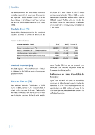Recettes
37
Le remboursement des prestations assurance
maladie-maternité et assurance dépendance
est réglé par l’accord entre le Grand-Duché de
Luxembourg et la Belgique relatif aux régimes
de sécurité sociale d’Outre-Mer du 27 octobre
1971.
Produits divers (76)
Les produits divers enregistrent des variations
volatiles d’année en année et diminuent de
80,0% en 2021 pour s’élever à 119.822 euros
contre une variation de -7,5% en 2020. Le poste
des recours contre tiers responsables s’élève à
115.223 euros (-79,3%), celui des intérêts de
retard sur cotisations à 3.056 euros et celui des
amendes d’ordres employeurs sur cotisations à
1.544 euros.
Tableau 32: Produits divers
Produits financiers (77)
En 2021, le poste « Produits financiers » s’élève
à 8.944 euros. En 2020 ce poste n’enregistrait
pas de montant.
Recettes diverses (79)
Les recettes diverses s’établissent à 6.704
euros en 2021, contre 14.467 euros en 2020. Il
s’agit en l’occurrence de la part CNS dans le
total des sommes qui ont été touchées de trop
par le Centre commun de la sécurité sociale
dans l’année 2015 et qui ne peuvent être
restituées aux cotisants respectifs faute de
leurs coordonnées actuelles.
Prélèvement en raison d’un déficit de
l’exercice
Après une dotation au fonds de roulement
minimum de 8,3 millions d’euros, le résultat de
l’exercice 2021 de l’assurance dépendance est
excédentaire de 10,6 millions d’euros. Il n’y
aura donc pas de prélèvement en raison d’un
déficit de l’exercice.
Produits divers (en euros) 2021 2020 Var. en %
Recours contre tiers resp. - PN 115.223 555.803 -79,3%
Recours contre tiers resp. - intérêts communs 0 14.449 p.m.
Intérêts de retard s/cotisations 3.056 29.322 -89,6%
Amendes d'ordres employeurs s/cotisation 1.544 0 p.m.
Total 119.822 599.574 -80,0%
 