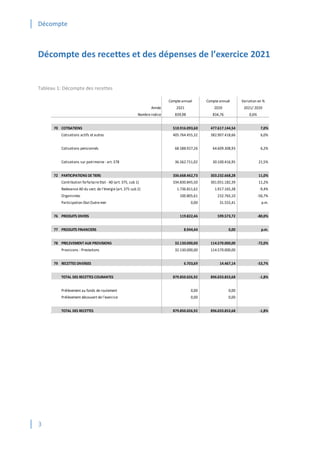 Décompte
3
Décompte des recettes et des dépenses de l’exercice 2021
Tableau 1: Décompte des recettes
Compte annuel Compte annuel Variation en %
Année 2021 2020 2021/ 2020
Nombre indice 839,98 834,76 0,6%
70 COTISATIONS 510.916.093,60 477.617.144,54 7,0%
Cotisations actifs et autres 405.764.455,32 382.907.418,66 6,0%
Cotisations pensionnés 68.588.927,26 64.609.308,93 6,2%
Cotisations sur patrimoine - art. 378 36.562.711,02 30.100.416,95 21,5%
72 PARTICIPATIONS DE TIERS 336.668.462,73 303.232.668,28 11,0%
Contribution forfaitaire Etat - AD (art. 375, sub 1) 334.830.845,50 301.051.182,39 11,2%
Redevance AD du sect. de l'énergie (art. 375 sub 2) 1.736.811,62 1.917.165,38 -9,4%
Organismes 100.805,61 232.765,10 -56,7%
Participation Etat Outre-mer 0,00 31.555,41 p.m.
76 PRODUITS DIVERS 119.822,46 599.573,72 -80,0%
77 PRODUITS FINANCIERS 8.944,44 0,00 p.m.
78 PRELEVEMENT AUX PROVISIONS 32.130.000,00 114.570.000,00 -72,0%
Provisions - Prestations 32.130.000,00 114.570.000,00
79 RECETTES DIVERSES 6.703,69 14.467,14 -53,7%
TOTAL DES RECETTES COURANTES 879.850.026,92 896.033.853,68 -1,8%
Prélèvement au fonds de roulement 0,00 0,00
Prélèvement découvert de l'exercice 0,00 0,00
TOTAL DES RECETTES 879.850.026,92 896.033.853,68 -1,8%
 