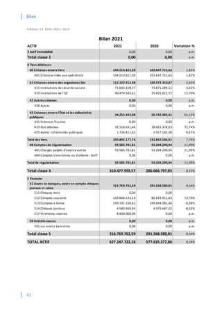 Bilan
41
Tableau 33: Bilan 2021- Actif
ACTIF 2021 2020 Variation %
2 Actif immobilisé 0,00 0,00 p.m.
Total classe 2 0,00 0,00 p.m.
4 Tiers débiteurs
40 Créances envers tiers 104.513.822,30 102.647.712,63 1,82%
401 Créances liées aux opérations 104.513.822,30 102.647.712,63 1,82%
41 Créances envers des organismes liés 112.122.912,38 109.472.310,87 2,42%
411 Institutions de sécurité sociale 71.643.328,77 73.871.289,15 -3,02%
419 Institutions de l'UE 40.479.583,61 35.601.021,72 13,70%
42 Autres créances 0,00 0,00 p.m.
428 Autres 0,00 0,00 p.m.
43 Créances envers l'État et les collectivités
publiques
34.255.443,08 20.742.483,41 65,15%
431 Créances fiscales 0,00 0,00 p.m.
433 Etat débiteur 32.518.631,46 18.825.318,03 72,74%
435 Autres collectivités publiques 1.736.811,62 1.917.165,38 -9,41%
Total des tiers 250.892.177,76 232.862.506,91 7,74%
48 Comptes de régularisation 59.585.781,81 53.204.290,94 11,99%
481 Charges payées d'avance autres 59.585.781,81 53.204.290,94 11,99%
484 Comptes transitoires ou d'attente - Actif 0,00 0,00 p.m.
Total de régularisation 59.585.781,81 53.204.290,94 11,99%
Total classe 4 310.477.959,57 286.066.797,85 8,53%
5 Financier
51 Avoirs en banques, avoirs en compte chèques
postaux et caisse
316.769.762,59 291.568.580,01 8,64%
511 Chèques émis 0,00 0,00
512 Comptes courants 103.848.133,14 86.693.911,03 19,79%
513 Comptes à terme 199.741.160,42 199.894.981,46 -0,08%
514 Chèques postaux 4.580.469,03 4.979.687,52 -8,02%
517 Virements internes 8.600.000,00 0,00 p.m.
59 Intérêts courus 0,00 0,00 p.m.
591 sur avoirs bancaires 0,00 0,00 p.m.
Total classe 5 316.769.762,59 291.568.580,01 8,64%
TOTAL ACTIF 627.247.722,16 577.635.377,86 8,59%
Bilan 2021
 