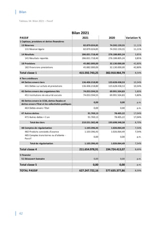 Bilan
42
Tableau 34: Bilan 2021 – Passif
PASSIF 2021 2020 Variation %
1 Capitaux, provisions et dettes financières
13 Réserves 82.879.024,85 74.592.159,55 11,11%
131 Réserve légale 82.879.024,85 74.592.159,55 11,11%
14 Résultats 286.831.718,40 276.188.805,24 3,85%
141 Résultats reportés 286.831.718,40 276.188.805,24 3,85%
18 Provisions 45.882.000,00 32.130.000,00 42,80%
182 Provisions prestations 45.882.000,00 32.130.000,00 42,80%
Total classe 1 415.592.743,25 382.910.964,79 8,54%
4 Tiers créditeurs
44 Dettes envers tiers 136.406.218,80 123.628.438,53 10,34%
441 Dettes sur achats et prestations 136.406.218,80 123.628.438,53 10,34%
45 Dettes envers des organismes liés 74.053.594,55 69.991.504,83 5,80%
451 Institutions de sécurité sociale 74.053.594,55 69.991.504,83 5,80%
46 Dettes envers le CCSS, dettes fiscales et
dettes envers l’Etat et les collectivités publiques
0,00 0,00 p.m.
463 Dettes envers l’Etat 0,00 0,00 p.m.
47 Autres dettes 91.769,13 78.405,22 17,04%
471 Autres dettes < 1 an 91.769,13 78.405,22 17,04%
Total des tiers 210.551.582,48 193.698.348,58 8,70%
48 Comptes de régularisation 1.103.396,43 1.026.064,49 7,54%
482 Produits constatés d'avance 1.103.396,43 1.026.064,49 7,54%
485 Comptes transitoires ou d'attente -
Passif
0,00 0,00 p.m.
Total de régularisation 1.103.396,43 1.026.064,49 7,54%
Total classe 4 211.654.978,91 194.724.413,07 8,69%
5 Financier
51 Découvert bancaire 0,00 0,00 p.m.
Total classe 5 0,00 0,00 p.m.
TOTAL PASSIF 627.247.722,16 577.635.377,86 8,59%
Bilan 2021
 