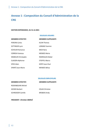 Annexe 1 : Composition du Conseil d’Administration de la CNS
43
Annexe 1 : Composition du Conseil d’Administration de la
CNS
GESTION DEPENDANCE, AU 31.12.2021
DELEGUES ASSURES
MEMBRES EFFECTIFS MEMBRES SUPPLEANTS
PEREIRA Carlos KLEIN Thomas
SETTINGER Lynn LORANG Yasmine
SCHEUER Romance BACK Nora
CORREIA Vanessa MENDES Maria
KNEBELER Christophe RODRIGUES Rafael
CLASSEN Alphonse STOFFEL Marco
SPIES Alain KERTZ Jean-Paul
SPARTZ Jean-Marie MENDES Béliza
DELEGUES EMPLOYEURS
MEMBRES EFFECTIFS MEMBRES SUPPLEANTS
RODENBOURG Michel
GEISEN Norbert COLAS Christian
SCHROEDER Camille BRISBOIS Andy
PRESIDENT : Christian OBERLÉ
 