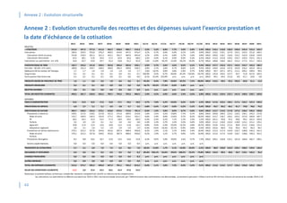 Annexe 2 : Evolution structurelle
44
Annexe 2 : Evolution structurelle des recettes et des dépenses suivant l’exercice prestation et
la date d’échéance de la cotisation
2012 2014 2016 2017 2018 2019 2020 2021 15/14 16/15 17/16 18/17 19/18 20/19 21/20 2012 2014 2016 2017 2018 2019 2020 2021
RECETTES
COTISATIONS 315,4 347,2 377,9 411,0 442,7 458,4 489,7 516,3 3,5% 5,2% 8,8% 7,7% 3,6% 6,8% 5,4% 100,0 110,1 119,8 130,3 140,4 145,4 155,3 163,7
Cotisations 296,3 326,5 353,0 376,3 400,3 424,6 447,5 474,4 3,2% 4,7% 6,6% 6,4% 6,1% 5,4% 6,0% 100,0 110,2 119,1 127,0 135,1 143,3 151,0 160,1
Cotisations Actifs et autres 253,8 278,3 301,2 321,3 343,1 362,7 382,9 405,8 3,2% 4,9% 6,7% 6,8% 5,7% 5,6% 6,0% 100,0 109,6 118,7 126,6 135,2 142,9 150,8 159,9
Cotisations Pensionnés 42,5 48,1 51,8 55,0 57,2 62,0 64,6 68,6 3,5% 4,0% 6,1% 4,0% 8,3% 4,3% 6,2% 100,0 113,3 122,0 129,5 134,7 145,9 152,1 161,5
Cotisations sur patrimoine - art. 378 19,0 20,7 24,9 34,7 42,3 33,8 42,2 41,9 7,6% 11,8% 39,2% 22,0% -20,2% 24,9% -0,7% 100,0 108,8 130,9 182,2 222,3 177,5 221,7 220,3
PARTICIPATIONS DE TIERS 182,7 233,2 241,8 250,5 262,0 284,4 302,0 330,1 0,9% 2,7% 3,6% 4,6% 8,5% 6,2% 9,3% 100,0 127,7 132,4 137,1 143,5 155,7 165,3 180,7
Part Etat - AD (Art. 375 sub1) 180,8 231,4 239,7 248,4 260,0 282,4 299,8 328,3 0,9% 2,7% 3,6% 4,7% 8,6% 6,2% 9,5% 100,0 128,0 132,6 137,4 143,9 156,2 165,9 181,6
Redevance AD du secteur de l'énergie 1,7 1,7 1,9 1,9 1,9 1,9 1,9 1,7 2,6% 10,2% 0,0% 3,8% -1,9% 0,7% -9,4% 100,0 94,7 107,1 107,1 111,2 109,1 109,9 99,5
Organismes 0,1 0,1 0,1 0,1 0,1 0,0 0,2 0,1 100,0% 0,3% 0,7% -40,0% -45,3% 726,0% -56,7% 100,0 135,0 156,5 157,7 94,7 51,8 427,9 185,3
Participation Etat Outre-mer 0,1 0,1 0,1 0,1 0,0 0,1 0,0 0,0 -0,1% -31,6% 135,0% p.m. p.m. p.m. p.m. 100,0 94,1 64,3 151,0 0,0 61,7 33,0 0,0
PRODUITS DIVERS EN PROVENCE DE TIERS 1,0 1,1 0,6 0,6 1,0 0,6 0,6 0,1 -45,3% 0,4% 7,8% 56,8% -35,5% -7,5% -80,0% 100,0 110,2 60,5 65,3 102,3 66,0 61,1 12,2
PRODUITS FINANCIERS 0,2 0,1 0,1 0,0 0,0 0,0 0,0 0,0 18,7% -59,2% -77,4% -0,4% -2,8% p.m. p.m.
RECETTES DIVERSES 0,0 0,1 0,6 0,0 0,0 0,0 0,0 0,0 p.m. p.m. p.m. p.m. p.m. p.m. p.m.
TOTAL DES RECETTES COURANTES 499,2 581,7 620,9 662,2 705,7 743,5 792,3 846,5 2,4% 4,2% 6,6% 6,6% 5,4% 6,6% 6,8% 100,0 116,5 124,4 132,7 141,4 148,9 158,7 169,6
DEPENSES
FRAIS D'ADMINISTRATION 13,5 15,9 16,5 17,6 15,8 17,1 18,5 18,9 -2,7% 7,0% 6,2% -10,0% 8,2% 8,3% 2,2% 100,0 117,6 122,5 130,1 117,1 126,7 137,2 140,2
PRESTATIONS EN ESPECES 6,0 5,7 5,1 5,1 4,9 4,8 4,7 4,5 -4,8% -4,5% -1,2% -3,0% -2,2% -1,5% -4,4% 100,0 93,7 85,2 84,1 81,7 79,8 78,6 75,2
PRESTATIONS EN NATURE 486,7 548,5 556,5 573,1 618,8 672,5 713,0 781,4 -0,4% 1,9% 3,0% 8,0% 8,7% 6,0% 9,6% 100,0 112,7 114,3 117,8 127,2 138,2 146,5 160,6
Prestations à domicile 199,5 217,5 218,5 227,8 252,3 271,6 289,9 314,8 -1,0% 1,4% 4,2% 10,8% 7,7% 6,7% 8,6% 100,0 109,0 109,5 114,2 126,5 136,1 145,3 157,8
Aides et soins 123,7 139,4 144,3 155,9 177,1 194,2 210,1 232,1 0,6% 2,9% 8,0% 13,6% 9,7% 8,2% 10,5% 100,0 112,7 116,7 126,1 143,2 157,0 169,9 187,7
PE 58,5 59,2 55,3 53,5 57,3 58,0 59,4 60,9 -4,3% -2,3% -3,2% 7,1% 1,2% 2,4% 2,5% 100,0 101,2 94,6 91,5 98,0 99,2 101,5 104,0
Forfaits 3,5 3,9 3,9 4,1 4,2 4,4 4,6 4,8 -2,4% 1,3% 5,7% 1,5% 4,3% 6,6% 3,0% 100,0 111,2 110,0 116,3 118,0 123,1 131,2 135,1
Appareils 10,8 11,9 12,3 12,0 10,8 12,2 12,8 14,2 -0,8% 4,4% -2,4% -10,4% 13,2% 4,8% 10,7% 100,0 110,4 114,3 111,5 99,9 113,1 118,6 131,2
Adaptation logement 3,0 3,1 2,6 2,2 2,9 2,9 2,9 2,9 -6,4% -9,6% -16,4% 32,7% -0,9% 0,8% 0,4% 100,0 102,6 86,9 72,6 96,4 95,5 96,3 96,7
Prestations en milieu stationnaire 279,1 322,2 327,8 334,6 353,6 387,4 408,4 450,8 -0,2% 1,9% 2,1% 5,7% 9,6% 5,4% 10,4% 100,0 115,4 117,4 119,9 126,7 138,8 146,3 161,5
Aides et soins 279,1 322,2 327,8 334,6 353,6 387,4 408,4 450,8 -0,2% 1,9% 2,1% 5,7% 9,6% 5,4% 10,4% 100,0 115,4 117,4 119,9 126,7 138,8 146,3 161,5
Forfaits
Prestations étrangères 8,1 8,8 10,2 10,7 13,0 13,5 14,8 15,8 6,3% 9,4% 5,0% 20,9% 3,5% 9,7% 7,3% 100,0 109,1 126,8 133,1 161,0 166,6 182,7 196,1
Actions expérimentales 0,0 0,0 0,0 0,0 0,0 0,0 0,0 0,0 p.m. p.m. p.m. p.m. p.m. p.m. p.m.
TRANSFERTS DE COTISATIONS 5,7 5,1 6,9 7,0 7,4 6,2 8,0 7,8 20,5% 12,8% 1,7% 5,1% -16,0% 29,0% -2,5% 100,0 88,9 120,8 122,9 129,1 108,4 139,9 136,4
DECHARGES ET EXTOURNES 0,4 0,6 0,4 0,2 0,3 0,5 0,6 0,2 -85,6% 336,1% -54,6% 39,6% 108,2% 23,2% -75,8% 100,0 142,6 89,5 40,6 56,7 118,1 145,5 35,2
CHARGES FINANCIERES 0,0 0,0 0,0 0,0 0,0 0,0 0,4 0,3 p.m. p.m. p.m. p.m. p.m. p.m. p.m.
AUTRES DEPENSES 0,0 0,0 0,0 0,0 0,0 0,0 0,0 0,0 p.m. p.m. p.m. p.m. p.m. p.m. p.m.
TOTAL DES DEPENSES COURANTES 512,4 575,7 585,5 603,0 647,2 701,1 745,3 813,2 -0,4% 2,1% 3,0% 7,3% 8,3% 6,3% 9,1% 100,0 112,4 114,3 117,7 126,3 136,8 145,5 158,7
SOLDE DES OPERATIONS COURANTES -13,2 6,0 35,4 59,2 58,5 42,4 47,0 33,4
Les cotisations sur patrimoine se référant aux exercices 2016 à 2021 non encore toutes encaissés par l'Administration des contributions ont été estimées. Le montant à percevoir s'élève à environ 85 millions d'euros et concerne les années 2016 à 2021.
Remarque: Le présent tableau ne tient pas compte des montants comptabilisés relatifs au mécanisme de compensation.
 