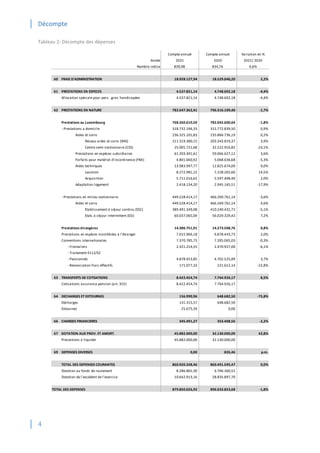 Décompte
4
Tableau 2: Décompte des dépenses
Compte annuel Compte annuel Variation en %
Année 2021 2020 2021/ 2020
Nombre indice 839,98 834,76 0,6%
60 FRAIS D'ADMINISTRATION 18.928.127,94 18.529.040,20 2,2%
61 PRESTATIONS EN ESPECES 4.537.821,14 4.748.602,18 -4,4%
Allocation spéciale pour pers. grav. handicapées 4.537.821,14 4.748.602,18 -4,4%
62 PRESTATIONS EN NATURE 782.647.362,41 796.316.109,40 -1,7%
Prestations au Luxembourg 768.260.610,50 782.042.600,64 -1,8%
- Prestations a domicile 318.732.196,33 315.772.839,50 0,9%
Aides et soins 236.325.101,83 235.866.736,19 0,2%
Réseau aides et soins (RAS) 211.319.380,15 203.343.819,37 3,9%
Centre semi-stationnaire (CSS) 25.005.721,68 32.522.916,82 -23,1%
Prestations en espèces subsidiaires 61.203.301,61 59.066.627,12 3,6%
Forfaits pour matériel d'incontinence (FMI) 4.801.660,92 5.068.636,68 -5,3%
Aides techniques 13.983.997,77 12.825.674,00 9,0%
Location 8.272.981,15 7.228.265,60 14,5%
Acquisition 5.711.016,62 5.597.408,40 2,0%
Adaptation logement 2.418.134,20 2.945.165,51 -17,9%
- Prestations en milieu stationnaire 449.528.414,17 466.269.761,14 -3,6%
Aides et soins 449.528.414,17 466.269.761,14 -3,6%
Etablissement à séjour continu (ESC) 389.491.349,08 410.240.431,71 -5,1%
Etab. à séjour intermittent (ESI) 60.037.065,09 56.029.329,43 7,2%
Prestations étrangères 14.386.751,91 14.273.508,76 0,8%
Prestations en espèces transférées à l'étranger 7.015.966,18 6.878.443,73 2,0%
Conventions internationales 7.370.785,73 7.395.065,03 -0,3%
- Frontaliers 2.321.254,55 2.470.927,00 -6,1%
- Traitement E112/S2
- Pensionnés 4.878.453,85 4.702.525,89 3,7%
- Renonciation frais effectifs 171.077,33 221.612,14 -22,8%
63 TRANSFERTS DE COTISATIONS 8.422.454,74 7.764.926,17 8,5%
Cotisations assurance pension (art. 355) 8.422.454,74 7.764.926,17
64 DECHARGES ET EXTOURNES 156.990,96 648.682,50 -75,8%
Décharges 131.315,57 648.682,50
Extournes 25.675,39 0,00
66 CHARGES FINANCIERES 345.491,27 353.408,56 -2,2%
67 DOTATION AUX PROV. ET AMORT. 45.882.000,00 32.130.000,00 42,8%
Prestations à liquider 45.882.000,00 32.130.000,00
69 DEPENSES DIVERSES 0,00 826,46 p.m.
TOTAL DES DEPENSES COURANTES 860.920.248,46 860.491.595,47 0,0%
Dotation au fonds de roulement 8.286.865,30 6.706.360,51
Dotation de l'excédent de l'exercice 10.642.913,16 28.835.897,70
TOTAL DES DEPENSES 879.850.026,92 896.033.853,68 -1,8%
 