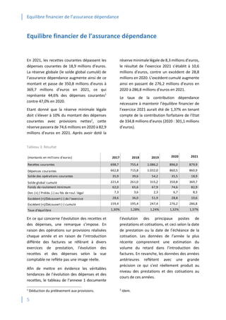 Equilibre financier de l’assurance dépendance
5
Equilibre financier de l’assurance dépendance
En 2021, les recettes courantes dépassent les
dépenses courantes de 18,9 millions d’euros.
La réserve globale (le solde global cumulé) de
l’assurance dépendance augmente ainsi de ce
montant et passe de 350,8 millions d’euros à
369,7 millions d’euros en 2021, ce qui
représente 44,6% des dépenses courantes1
contre 47,0% en 2020.
Etant donné que la réserve minimale légale
doit s’élever à 10% du montant des dépenses
courantes avec provisions nettes2
, cette
réserve passera de 74,6 millions en 2020 à 82,9
millions d’euros en 2021. Après avoir doté la
réserve minimale légale de 8,3 millions d’euros,
le résultat de l’exercice 2021 s’établit à 10,6
millions d’euros, contre un excédent de 28,8
millions en 2020. L’excédent cumulé augmente
ainsi en passant de 276,2 millions d’euros en
2020 à 286,8 millions d’euros en 2021.
Le taux de la contribution dépendance
nécessaire à maintenir l’équilibre financier de
l’exercice 2021 aurait été de 1,37% en tenant
compte de la contribution forfaitaire de l’Etat
de 334,8 millions d’euros (2020 : 301,1 millions
d’euros).
Tableau 3: Résultat
En ce qui concerne l’évolution des recettes et
des dépenses, une remarque s’impose. En
raison des opérations sur provisions réalisées
chaque année et en raison de l’introduction
différée des factures se référant à divers
exercices de prestation, l’évolution des
recettes et des dépenses selon la vue
comptable ne reflète pas une image réelle.
Afin de mettre en évidence les véritables
tendances de l’évolution des dépenses et des
recettes, le tableau de l’annexe 1 documente
1
Déduction du prélèvement aux provisions.
l’évolution des principaux postes de
prestations et cotisations, et ceci selon la date
de prestation ou la date de l’échéance de la
cotisation. Les données de l’année la plus
récente comprennent une estimation du
volume du retard dans l’introduction des
factures. En revanche, les données des années
antérieures reflètent avec une grande
précision ce qui s’est réellement produit au
niveau des prestations et des cotisations au
cours de ces années.
2
Idem.
(montants en millions d'euros) 2017 2018 2019 2020 2021
Recettes courantes 698,7 755,4 1.086,2 896,0 879,9
Dépenses courantes 662,8 715,8 1.032,0 860,5 860,9
Solde des opérations courantes 35,9 39,6 54,2 35,5 18,9
Solde global cumulé 221,4 261,0 315,2 350,8 369,7
Fonds de roulement minimum 62,0 65,6 67,9 74,6 82,9
Dot. (+) / Prélév. (-) au fds de roul. légal 7,3 3,6 2,3 6,7 8,3
Excédent (+)/Découvert (-) de l'exercice 28,6 36,0 51,9 28,8 10,6
Excédent (+)/Découvert (-) cumulé 159,4 195,4 247,4 276,2 286,8
Taux d'équilibre 1,30% 1,28% 1,24% 1,32% 1,37%
 