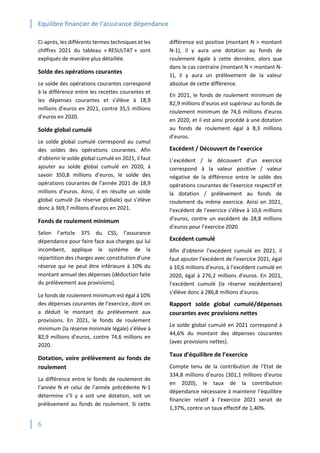Equilibre financier de l’assurance dépendance
6
Ci-après, les différents termes techniques et les
chiffres 2021 du tableau « RESULTAT » sont
expliqués de manière plus détaillée.
Solde des opérations courantes
Le solde des opérations courantes correspond
à la différence entre les recettes courantes et
les dépenses courantes et s’élève à 18,9
millions d’euros en 2021, contre 35,5 millions
d’euros en 2020.
Solde global cumulé
Le solde global cumulé correspond au cumul
des soldes des opérations courantes. Afin
d’obtenir le solde global cumulé en 2021, il faut
ajouter au solde global cumulé en 2020, à
savoir 350,8 millions d’euros, le solde des
opérations courantes de l’année 2021 de 18,9
millions d’euros. Ainsi, il en résulte un solde
global cumulé (la réserve globale) qui s’élève
donc à 369,7 millions d’euros en 2021.
Fonds de roulement minimum
Selon l’article 375 du CSS, l’assurance
dépendance pour faire face aux charges qui lui
incombent, applique le système de la
répartition des charges avec constitution d’une
réserve qui ne peut être inférieure à 10% du
montant annuel des dépenses (déduction faite
du prélèvement aux provisions).
Le fonds de roulement minimum est égal à 10%
des dépenses courantes de l’exercice, dont on
a déduit le montant du prélèvement aux
provisions. En 2021, le fonds de roulement
minimum (la réserve minimale légale) s’élève à
82,9 millions d’euros, contre 74,6 millions en
2020.
Dotation, voire prélèvement au fonds de
roulement
La différence entre le fonds de roulement de
l’année N et celui de l’année précédente N-1
détermine s’il y a soit une dotation, soit un
prélèvement au fonds de roulement. Si cette
différence est positive (montant N > montant
N-1), il y aura une dotation au fonds de
roulement égale à cette dernière, alors que
dans le cas contraire (montant N < montant N-
1), il y aura un prélèvement de la valeur
absolue de cette différence.
En 2021, le fonds de roulement minimum de
82,9 millions d’euros est supérieur au fonds de
roulement minimum de 74,6 millions d’euros
en 2020, et il est ainsi procédé à une dotation
au fonds de roulement égal à 8,3 millions
d’euros.
Excédent / Découvert de l’exercice
L’excédent / le découvert d’un exercice
correspond à la valeur positive / valeur
négative de la différence entre le solde des
opérations courantes de l’exercice respectif et
la dotation / prélèvement au fonds de
roulement du même exercice. Ainsi en 2021,
l’excédent de l’exercice s’élève à 10,6 millions
d’euros, contre un excédent de 28,8 millions
d’euros pour l’exercice 2020.
Excédent cumulé
Afin d’obtenir l’excédent cumulé en 2021, il
faut ajouter l’excédent de l’exercice 2021, égal
à 10,6 millions d’euros, à l’excédent cumulé en
2020, égal à 276,2 millions d’euros. En 2021,
l’excédent cumulé (la réserve excédentaire)
s’élève donc à 286,8 millions d’euros.
Rapport solde global cumulé/dépenses
courantes avec provisions nettes
Le solde global cumulé en 2021 correspond à
44,6% du montant des dépenses courantes
(avec provisions nettes).
Taux d’équilibre de l’exercice
Compte tenu de la contribution de l’Etat de
334,8 millions d’euros (301,1 millions d’euros
en 2020), le taux de la contribution
dépendance nécessaire à maintenir l’équilibre
financier relatif à l’exercice 2021 serait de
1,37%, contre un taux effectif de 1,40%.
 