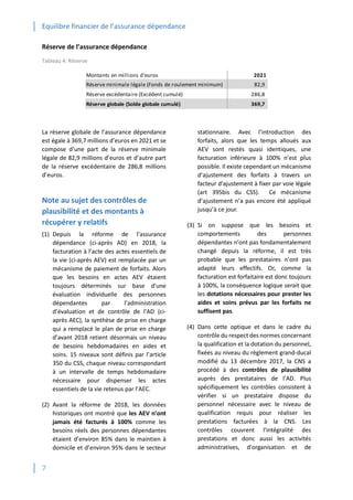 Equilibre financier de l’assurance dépendance
7
Réserve de l’assurance dépendance
Tableau 4: Réserve
La réserve globale de l’assurance dépendance
est égale à 369,7 millions d’euros en 2021 et se
compose d’une part de la réserve minimale
légale de 82,9 millions d’euros et d’autre part
de la réserve excédentaire de 286,8 millions
d’euros.
Note au sujet des contrôles de
plausibilité et des montants à
récupérer y relatifs
(1) Depuis la réforme de l’assurance
dépendance (ci-après AD) en 2018, la
facturation à l’acte des actes essentiels de
la vie (ci-après AEV) est remplacée par un
mécanisme de paiement de forfaits. Alors
que les besoins en actes AEV étaient
toujours déterminés sur base d'une
évaluation individuelle des personnes
dépendantes par l’administration
d’évaluation et de contrôle de l'AD (ci-
après AEC), la synthèse de prise en charge
qui a remplacé le plan de prise en charge
d’avant 2018 retient désormais un niveau
de besoins hebdomadaires en aides et
soins. 15 niveaux sont définis par l’article
350 du CSS, chaque niveau correspondant
à un intervalle de temps hebdomadaire
nécessaire pour dispenser les actes
essentiels de la vie retenus par l’AEC.
(2) Avant la réforme de 2018, les données
historiques ont montré que les AEV n’ont
jamais été facturés à 100% comme les
besoins réels des personnes dépendantes
étaient d’environ 85% dans le maintien à
domicile et d’environ 95% dans le secteur
stationnaire. Avec l’introduction des
forfaits, alors que les temps alloués aux
AEV sont restés quasi identiques, une
facturation inférieure à 100% n’est plus
possible. Il existe cependant un mécanisme
d’ajustement des forfaits à travers un
facteur d'ajustement à fixer par voie légale
(art 395bis du CSS). Ce mécanisme
d’ajustement n’a pas encore été appliqué
jusqu’à ce jour.
(3) Si on suppose que les besoins et
comportements des personnes
dépendantes n’ont pas fondamentalement
changé depuis la réforme, il est très
probable que les prestataires n’ont pas
adapté leurs effectifs. Or, comme la
facturation est forfaitaire est donc toujours
à 100%, la conséquence logique serait que
les dotations nécessaires pour prester les
aides et soins prévus par les forfaits ne
suffisent pas.
(4) Dans cette optique et dans le cadre du
contrôle du respect des normes concernant
la qualification et la dotation du personnel,
fixées au niveau du règlement grand-ducal
modifié du 13 décembre 2017, la CNS a
procédé à des contrôles de plausibilité
auprès des prestataires de l’AD. Plus
spécifiquement les contrôles consistent à
vérifier si un prestataire dispose du
personnel nécessaire avec le niveau de
qualification requis pour réaliser les
prestations facturées à la CNS. Les
contrôles couvrent l'intégralité des
prestations et donc aussi les activités
administratives, d'organisation et de
Montants en millions d'euros 2021
Réserve minimale légale (Fonds de roulement minimum) 82,9
Réserve excédentaire (Excédent cumulé) 286,8
Réserve globale (Solde globale cumulé) 369,7
 