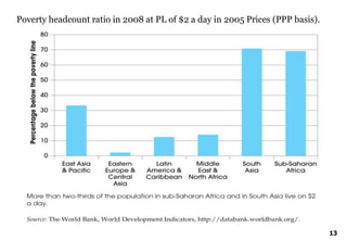Poverty headcount ratio in 2008 at PL of $2 a day in 2005 Prices (PPP basis).
13
 