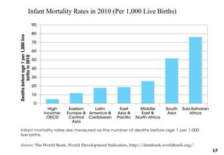 Infant Mortality Rates in 2010 (Per 1,000 Live Births)
17
 