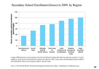 Secondary School Enrollment (Gross) in 2009, by Region
19
 