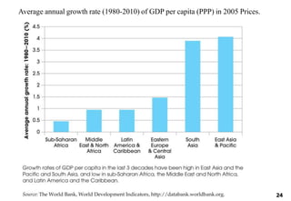 Average annual growth rate (1980-2010) of GDP per capita (PPP) in 2005 Prices.
24
 