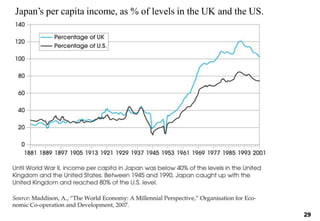 Japan’s per capita income, as % of levels in the UK and the US.
29
 