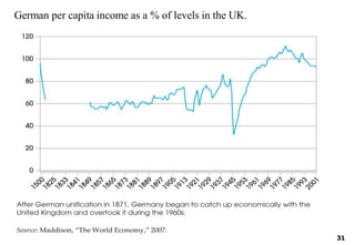 German per capita income as a % of levels in the UK.
31
 