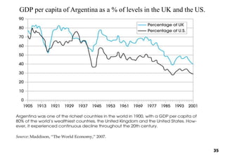 GDP per capita of Argentina as a % of levels in the UK and the US.
35
 