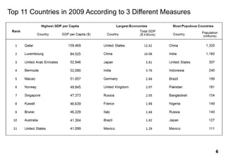 Top 11 Countries in 2009 According to 3 Different Measures
6
 