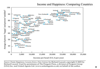 Income and Happiness: Comparing Countries
8
 