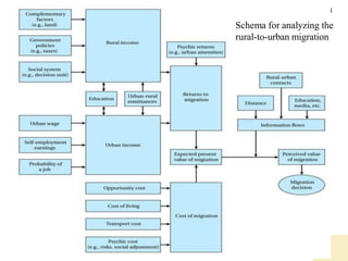 13
Schema for analyzing the
rural-to-urban migration
 