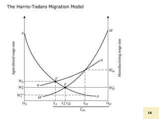 The Harris-Todaro Migration Model
14
 