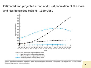Estimated and projected urban and rural population of the more
and less developed regions, 1950-2050
4
 