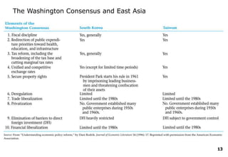 The Washington Consensus and East Asia
13
 
