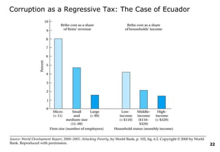 Corruption as a Regressive Tax: The Case of Ecuador
22
 