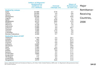 Major
Remittance-
Receiving
Countries,
2008
14-12
 