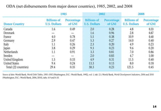 ODA (net disbursements from major donor countries), 1985, 2002, and 2008
14
 
