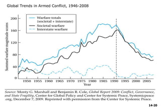 Global Trends in Armed Conflict, 1946-2008
14-20
 