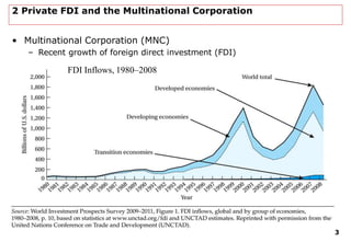 2 Private FDI and the Multinational Corporation
• Multinational Corporation (MNC)
– Recent growth of foreign direct investment (FDI)
FDI Inflows, 1980–2008
3
 