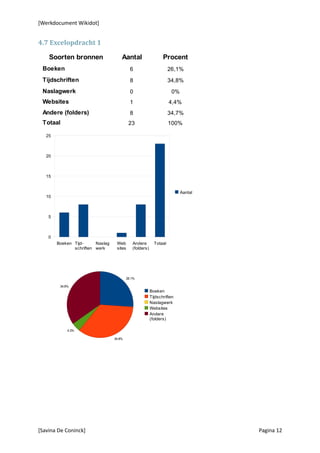 [Werkdocument Wikidot]


4.7 Excelopdracht 1

    Soorten bronnen                   Aantal                     Procent
 Boeken                                      6                       26,1%
 Tijdschriften                               8                       34,8%
 Naslagwerk                                  0                        0%
 Websites                                    1                       4,4%
 Andere (folders)                            8                       34,7%
 Totaal                                     23                       100%

   25



   20



   15


                                                                           Aantal
   10



    5



    0
        Boeken Tijd-     Naslag    Web        Andere        Totaal
               schriften werk      sites      (folders)




                                           26.1%

         34.8%
                                                          Boeken
                                                          Tijdschriften
                                                          Naslagwerk
                                                          Websites
                                                          Andere
                                                          (folders)

             4.3%

                                  34.8%




[Savina De Coninck]                                                                 Pagina 12
 