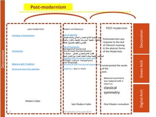 Modern architecture
Late modernism
Lack of identity
‫خصائصه‬ ‫وتشابه‬ ‫الحداثي‬ ‫المعماري‬ ‫النتاج‬ ‫شخصية‬ ‫غياب‬
‫والتوحيد‬ ‫والتكرار‬ ‫التنميط‬ ‫لممارسات‬ ‫كنتيجة‬ ، ‫التشكيلية‬
‫المتعامد‬ ‫بالموديول‬ ‫والتقييد‬ ‫القياسي‬
Lack of humanity
Disregard of social and
cultural need Standardization
‫مع‬ ‫تواصله‬ ‫الحداثي‬ ‫المعماري‬ ‫النتاج‬ ‫فقدان‬
‫المجرد‬ ‫اإلنسان‬ ‫مع‬ ‫العمارة‬ ‫لتعامل‬ ‫مباشرة‬ ‫كنتيجة‬ ،‫المستخدم‬
-historicit Disconnection with past-
heritage- culture- metaphysics
Poor language
:
Mechanical and functional expression
Simplicity – less is more
Honesty in Expression
Humanism
Balance with Tradition
Structural source for aesthetic
Modern Failer
late Modern Failer
Post-modernism
Dralshaimaa hussein2019
2
POST modernism
Post Modern revivalism
reinterpreted the works
of the
past.
Postmodernism was
response to the lack
of inherent meaning
in the abstract forms
of the Modernists.
Balanced asymmetry
was replaced with a
return to
classical
symmetry
 
